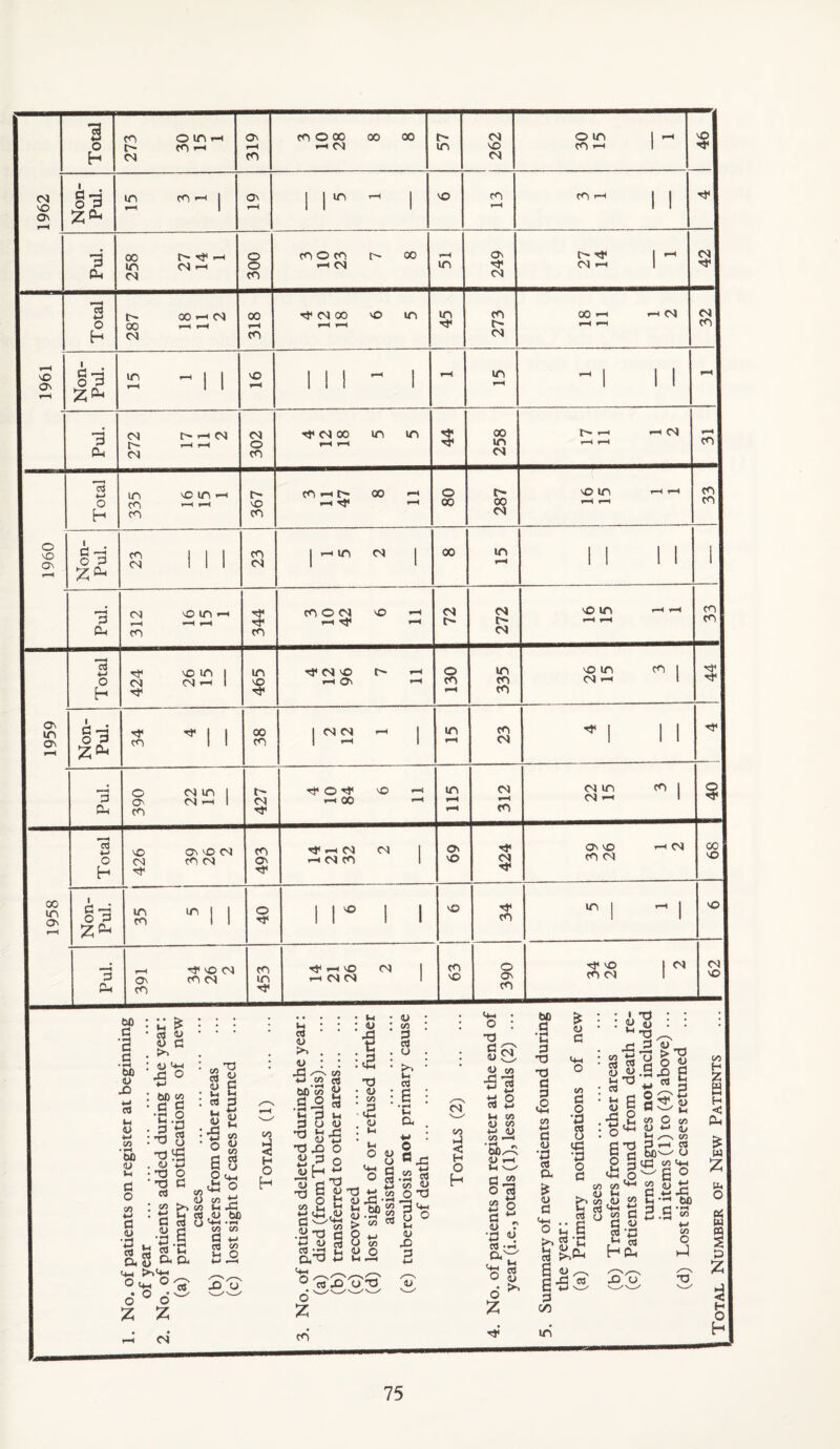 Total cn o in 1-4 fO —4 nj liiU CO O 00 00 00 1-1 -iU 262 o in 1 1-4 CO 1—4 1 ©1 1- Z961 Non- Pul. m f4^ '“1 j o^ 1—4 1 1^ - 1 CO 1—4 1 1 Pul. 00 l> Cf 1-4 in 041-1 04 300 CO O CO 00 1-4 04 »-H in 249 tJ4 1 1-4 04 1-1 1 1 42 Total t> 00 —1 (N 00 1-H -.4 04 318 <N 00 VO m 1-H 1-H 45 273 00 1-H 1-H fH ^ 32 ' 1961 Non- Pul. 2 II VO »—4 1 1 1 - 1 ^H m p-H -1 II 1 Pul. 04 t> 04 -H 1—4 04 302 ■ T}< 00 ITi in 44 258 ti- r-H 1-4 04 1-H 1^ f-H 1 ^1 I960 j Total in co in CO 1—4 I-H CO 367 C<^ i-< 00 ^ 80 287 c© in r-H 1—4 33 Non- Pul. 23 23 j 1-4 in 04 1 00 in 1^ II II 1 Pul. (N o m 1—* »i-H CO 344 CO O 04 cO -H ^H 72 272 vo m 1 33 1 1 in 1 1 Total 424 26 15 in CO Tj* 04 CO 0» 1-4 »-4 On 1—1 o CO ^H 335 © m CO 1 04 i-H 1 44 Non- Pul. 34 4 38 |nrj - 1 m ^H 23 '^1 II Pul. 390 22 15 1 427 rf O ^ c£> 1-4 l-H 00 1-^ in r-H 312 04 © CO 1 Cc4 1-1 1 1 40 1958 Total O O' vO 04 04 CO C^4 493 Tj* -.4 04 CSl 1 1-4 04 CO 1 69 424 C?c © 1—1 04 CO 04 68 Non- Pul. -1- 35 5 40 1 r 1 1 C© 34 •1 1 © Pul. i-H CO 04 On CO 04 CO CO in rJ4 1-1 CO 04 1 1-4 04 04 1 €9 1 390 rf © 1 04 CO 04 1 1 62 a 'S d « bfi ID rt v<i o w 5/5 • pH bO <u 1-4 d o c/) w d u • l-( ^ • w •u d . >> • D 4-4 -d o •4-1 : bo ^ • d g v-i .•S§ • 73 o •73 d d Cd •s.g rt d aS 4-H O U-. O — '«'S C« ii (U M CQ (U : •S B cd e B 0) 4l CO •u CO CO . . U 2 r«'il C> (U CO y V3 u Xi a ,<L> tD o -I-I •’I Vi Vi d 4^ a OT n o -O u CO i H O H o Z o Z ci o 73 d <u w CO X < H O H O CO •S rt ti o CQ •4-1 l-l CO 1) CO 4-4 a> CO —H Sb/^ (U 1-4 §i i! 4) r •rt (L) rt.d d4^ 4-4 O S d Z bO .S i-i d 73 73 d p .2 CO w d 4-1 o CO d o •d CJ o y=! o d pj d <u •d c« a •u d o u B >, rt -C S , B’BS p C/D in I : i> 1-4 -d CO rt S'! 1-4 73 ' 01 ' S 6 ^ 2 4 4_» -M : o 6 o .*-4 CO t-l 73 d P <2 c/5 dJ —. C/3 £3 8 “ g S’S HCin S''o' 73 <o . . '’3 ^ P d ® 2 •2'ss §Sg CO O CO o 4-4 5:4N CO P 1-4 C« 5)w o y3 CO 4-1 g O d 2.d C bo B s c/5 c 73