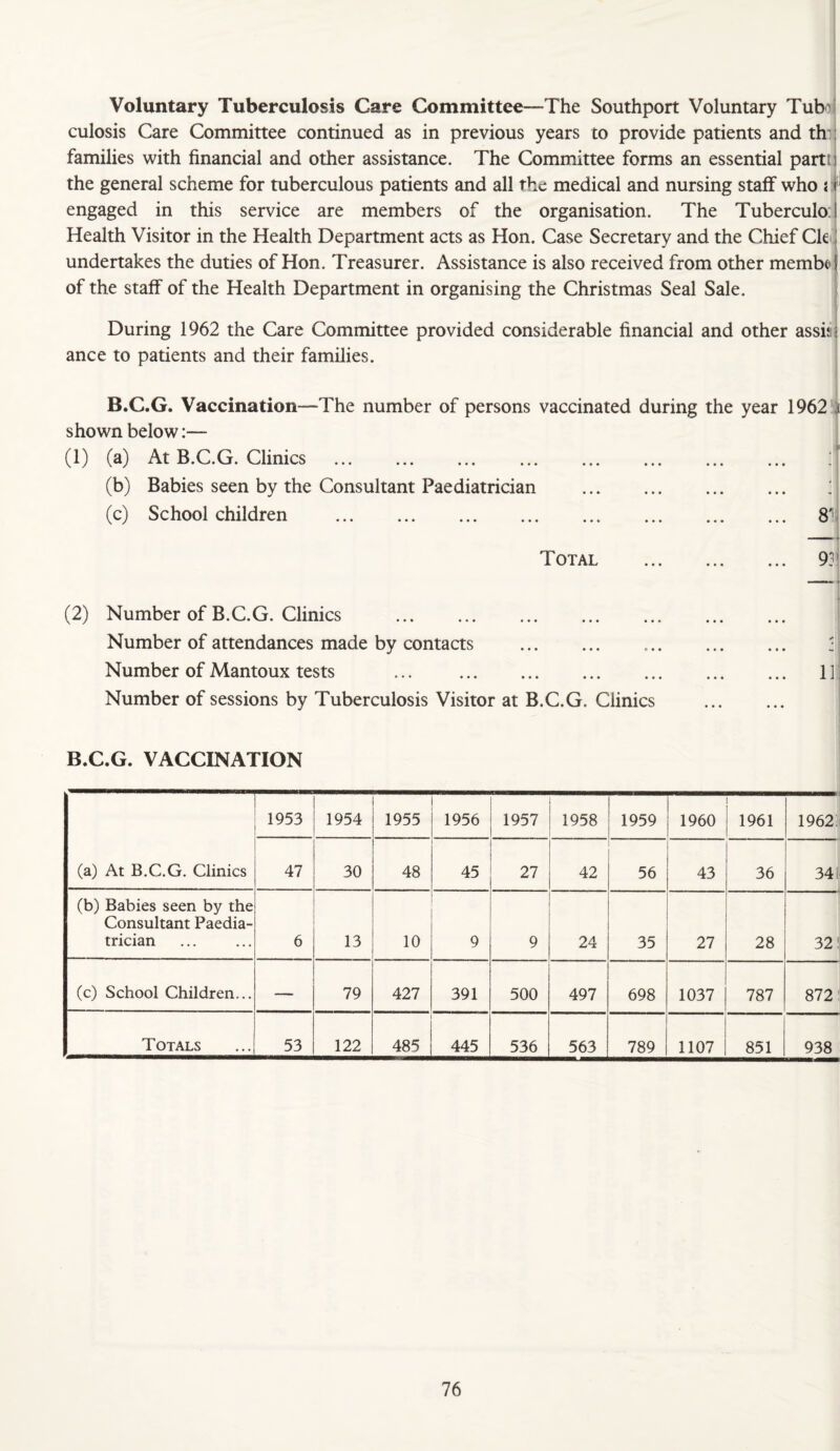 Voluntary Tuberculosis Care Committee~The Southport Voluntary TubH culosis Care Committee continued as in previous years to provide patients and th^| families with financial and other assistance. The Committee forms an essential partti the general scheme for tuberculous patients and all the medical and nursing staff who jl'‘ engaged in this service are members of the organisation. The Tuberculo:] Health Visitor in the Health Department acts as Hon. Case Secretary and the Chief Ck j undertakes the duties of Hon. Treasurer. Assistance is also received from other memb(* of the staff of the Health Department in organising the Christmas Seal Sale. During 1962 the Care Committee provided considerable financial and other assisj ance to patients and their families. i B.C.G. Vaccination—The number of persons vaccinated during the year 1962 | shown below:— (1) (a) At B.C.G. Clinics . (b) Babies seen by the Consultant Paediatrician . (c) School children . Total (2) Number of B.C.G. Clinics . Number of attendances made by contacts . Number of Mantoux tests ... . Number of sessions by Tuberculosis Visitor at B.C.G. Clinics - 1 B.C.G. VACCINATION 1953 1954 1955 1956 1957 1958 1959 1960 1961 1962; (a) At B.C.G. Clinics 47 30 48 45 27 42 56 43 36 341 (b) Babies seen by the Consultant Paedia¬ trician 6 13 10 9 9 24 35 27 28 32! (c) School Children... — 79 427 391 500 497 698 1037 787 872 Totals 53 122 485 445 536 563 789 1107 851 938