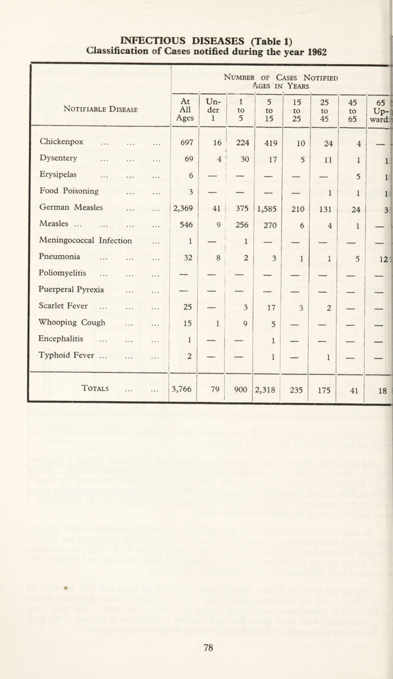 INraCTIOUS DISEASES (Table 1) Classification of Cases notified during the year 1962 Notifiable Disease ! 1 1 Number of C Ages in ASES N Years fOTIFIEE i At 1 All Ages 1 Un¬ der 1 1 to 5 1 5 to 15 15 to 25 25 to 45 45 to 65 65 Up-| ward; Chickenpox i 1 697 1 16 224 419 10 24 4 1 i i Dysentery 69 4 j 30 17 5 11 1 Erysipelas 6 — — ! — — 5 ‘1 Food Poisoning 3 — — — — 1 1 1 .-t li German Measles 2,369 41 375 1,585 210 131 24 1 3 Measles ... 546 9 256 270 6 4 1 J Meningococcal Infection 1 1 — — — — _ 1 Pneumonia 32 8 2 3 1 1 5 12 i: Poliomyelitis — — — — — — — Puerperal Pyrexia . — — — — — — Scarlet Fever 25 — 3 17 3 2 — — Whooping Cough 15 1 9 5 — — ' 1 - Encephalitis 1 — — 1 — — — j Typhoid Fever ... j 2 — — 1 — 1 i I — 1 1 Totals . | 1 3,766 79 900 ! 2,318 235 175 41 J
