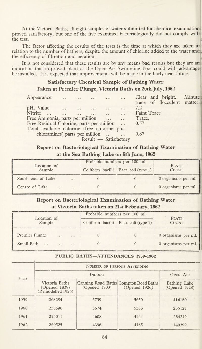 At the Victoria Baths, all eight samples of water submitted for chemical examination proved satisfactory, but one of the five examined bacteriologically did not comply with the test. ^ The factor affecting the results of the tests is the time at which they are taken in relation to the number of bathers, despite the amount of chlorine added to the water and,, the efficiency of filtration and aeration. It is not considered that these results are by any means bad results but they are an indication that improved plant at the Open Air Swimming Pool could with advantage.^ be installed. It is expected that improvements will be made in the fairly near future. Satisfactory Chemical Sample of Bathing Water Taken at Premier Plunge, Victoria Baths on 20th July, 1962 Appearance pH. Value ... . hlitrite ... ... ... ... ... ... Free Ammonia, parts per million . Free Residual Chlorine, parts per million Total available chlorine (free chlorine plus chloramines) parts per million . Result — Satisfactory Clear and bright. Minute trace of flocculent matter.: 7.2 Faint Trace Trace. 0.57 0.87 Report on Bacteriological Examination of Bathing Water at the Sea Bathing Lake on 6th June, 1962 Probable numbers per 100 ml. Location of Plate Sample Coliform bacilli Bact. coli (type 1) Count South end of Lake 0 0 0 organisms per ml. Centre of Lake 0 0 0 organisms per ml. Report on Bacteriological Examination of Bathing Water at Victoria Baths taken on 21st February, 1962 Probable numbers per 100 ml. Location of Plate Sample Coliform bacilli Bact. coli (type 1) Count Premier Plunge 0 0 0 organisms per ml. Small Bath 0 0 0 organisms per ml. PUBLIC BATHS—ATTENDANCES 1959-1962 Number of Persons Attending Year Indoor Open Air Victoria Baths (Opened 1839) (Remodelled 1926) Canning Road Baths (Opened 1903) Compton Road Baths (Opened 1926) Bathing Lake (Opened 1928) 1959 268284 5739 5650 416160 1960 258596 5674 5363 255127 1961 275011 4608 4544 234249 1962 260525 4396 4165 149399