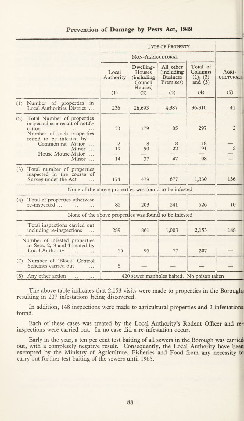 Prevention of Damage by Pests Act, 1949 Type of Property N ON-Agricultural 1 Agri- - CULTURAL! J (5) Local Authority (1) Dwelling- Houses (including Council Houses) (2) All other (including Business Premises) (3) Total of Columns (1), (2) and (3) (4) (1) Number of properties in Local Authorities District ... 236 26,693 4,387 36,316 41 i (2) Total Number of properties inspected as a result of notifi¬ cation Number of such properties found to be infested by:— Common rat Major ... Minor ... House Mouse Major ... Minor ... 33 2 19 14 179 8 50 37 85 8 22 47 297 18 91 98 2 2 (3) Total number of properties inspected in the course of Survey under the Act 174 479 677 1,330 136 None of the al 30ve propert es was founc i to be infest ed (4) Total of properties otherwise re-inspected ... 82 203 241 526 10 None of the a i DOve propert 'es was foun( 1 to be infest ed Total inspections carried out including re-inspections 289 861 1,003 2,153 148 Number of infested properties in Secs. 2, 3 and 4 treated by Local Authority 35 95 77 207 (7) Number of ‘Block’ Control Schemes carried out 5 — — — (8) Any other action 42C sewer manh oles baited. No poison ta ken The above table indicates that 2,153 visits were made to properties in the Borough; resulting in 207 infestations being discovered. In addition, 148 inspections were made to agricultural properties and 2 infestations found. Each of these cases was treated by the Local Authority’s Rodent Officer and re¬ inspections were carried out. In no case did a re-infestation occur. Early in the year, a ten per cent test baiting of all sewers in the Borough was carried out, with a completely negative result. Consequently, the Local Authority have been exempted by the Ministry of Agriculture, Fisheries and Food from any necessity to carry out further test baiting of the sewers until 1965.