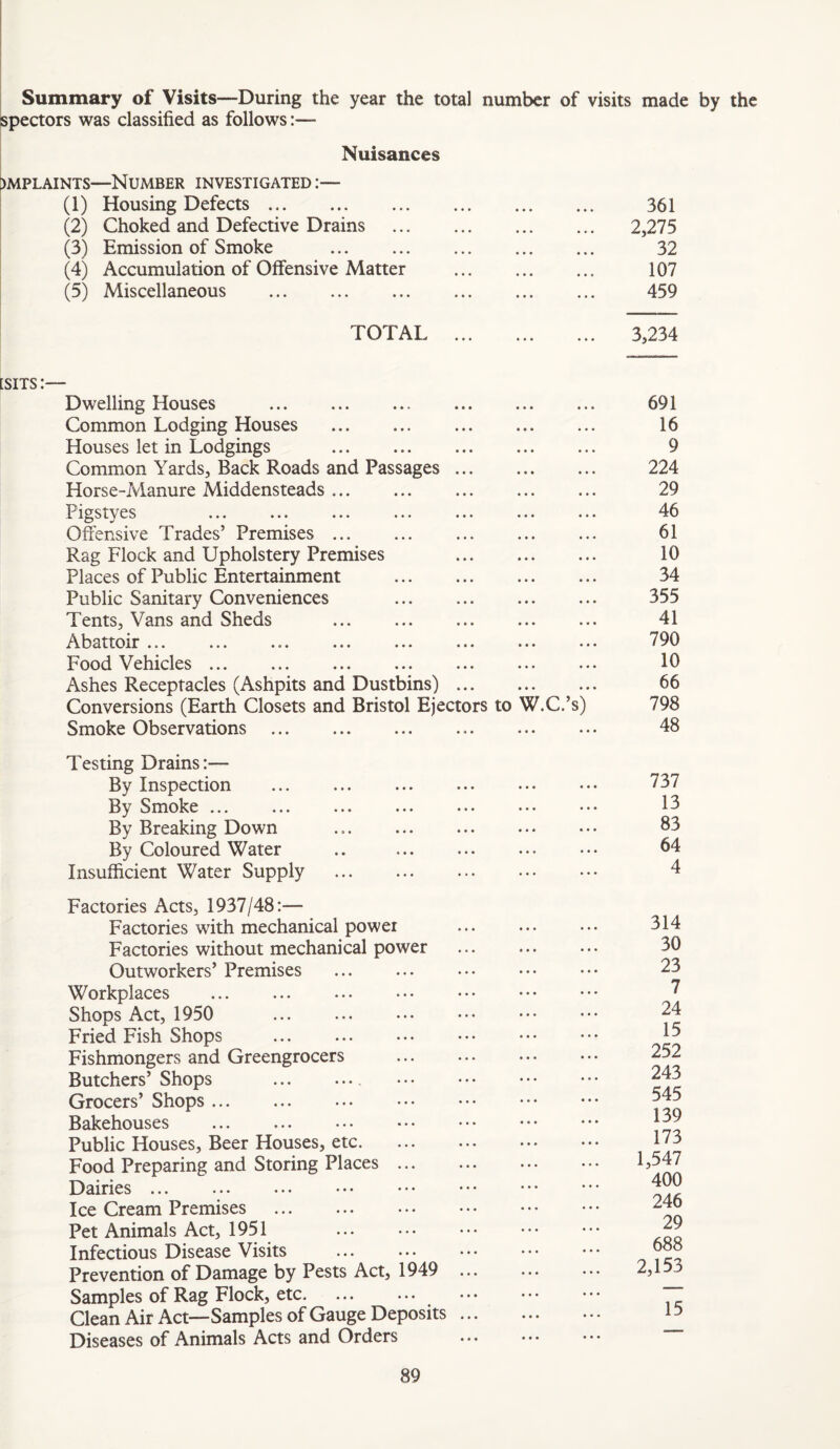 I j Summary of Visits—During the year the total number of visits made by the spectors was classified as follows:— Nuisances ^MPLAiNTS—Number investigated :■ SITS (1) Housing Defects. • • • • • • 361 (2) Choked and Defective Drains . ««• * • * 2,275 (3) Emission of Smoke . • * • • * * 32 (4) Accumulation of Offensive Matter • • • • «« 107 (5) Miscellaneous . * • • • • • 459 TOTAL ... • • • • * • 3,234 Dwelling Houses . «•» • • • 691 Common Lodging Houses ♦ • • • • 16 Houses let in Lodgings . • • • * • • 9 Common Yards, Back Roads and Passages ... • • • « * • 224 Horse-Manure Middensteads ... * • • • *« 29 Pigstyes • • « ... 46 Offensive Trades’ Premises. * • • 4 • • 61 Rag Flock and Upholstery Premises * • • • • • 10 Places of Public Entertainment . • • • 34 Public Sanitary Conveniences . • • • 355 Tents, Vans and Sheds . • • • 41 Abattoir ... • • • • 4 • 790 Food Vehicles ... . • • • 10 Ashes Receptacles (Ashpits and Dustbins) ... • • • • * • 66 Conversions (Earth Closets and Bristol Ejectors to W.C.’s) 798 Smoke Observations . • • • ... 48 Testing Drains:— By Inspection . • • • • • • 737 By Smoke ... • * ♦ • * • 13 By Breaking Down • • • • • • 83 By Coloured Water .. . • • « • 4 4 64 Insufficient Water Supply . • • • • • • 4 Factories Acts, 1937/48:— Factories with mechanical power • • • 4 4 4 314 Factories without mechanical power • • • 4 4 4 30 Outworkers’ Premises . • * • 4 4 4 23 Workplaces ... . • * • 4 4 4 7 Shops Act, 1950 . • • • 4 4 4 24 Fried Fish Shops « • • 4 4 4 15 Fishmongers and Greengrocers . • •« 4 4 4 252 Butchers’ Shops ... .... « • • 4 4 4 243 Grocers’ Shops ... * • • 4 4 4 545 Bakehouses ... . • •« 4 4 4 139 Public Houses, Beer Houses, etc. »* • 4 4 4 173 Food Preparing and Storing Places. •« • 4 4 4 1,547 400 Dairies ... . • • • . . . Ice Cream Premises . • • * ... 246 Pet Animals Act, 1951 ... . • • • . . . 29 Infectious Disease Visits . . . 688 Prevention of Damage by Pests Act, 1949 ... ... 4 4 4 2,153 Samples of Rag Flock, etc. • • • 4 4 4 Clean Air Act—Samples of Gauge Deposits ... • • • 4 4 4 15 Diseases of Animals Acts and Orders • • • 4 4 4