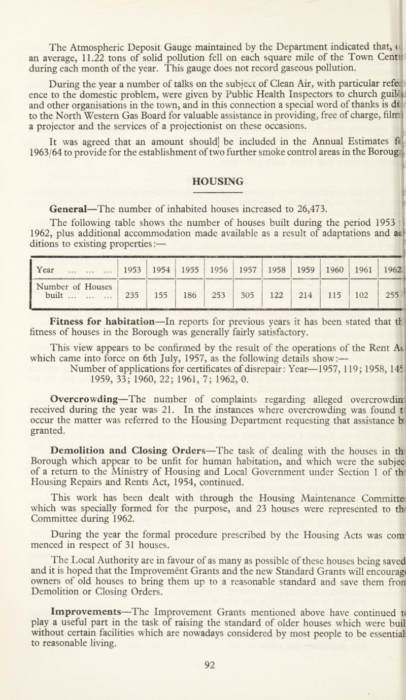 The Atmospheric Deposit Gauge maintained by the Department indicated that, ( j an average, 11.22 tons of solid pollution fell on each square mile of the Town Centtt^ during each month of the year. This gauge does not record gaseous pollution. During the year a number of talks on the subject of Clean Air, with particular refe^jSi ence to the domestic problem, were given by Public Health Inspectors to church guildj il and other organisations in the town, and in this connection a special word of thanks is di il to the North Western Gas Board for valuable assistance in providing, free of charge, film a projector and the services of a projectionist on these occasions. It was agreed that an amount should] be included in the Annual Estimates fC 1963/64 to provide for the establishment of two further smoke control areas in the Borougi,; f HOUSING General—The number of inhabited houses increased to 26,473. / The following table shows the number of houses built during the period 1953 i- 1962, plus additional accommodation made available as a result of adaptations and ao' ditions to existing properties:— Year . 1953 1954 1955 1956 1957 1958 1959 1960 1961 1962 Number of Houses built. 235 155 186 253 305 122 214 115 102 255 Fitness for habitation—In reports for previous years it has been stated that thi fitness of houses in the Borough was generally fairly satisfactory. This view appears to be confirmed by the result of the operations of the Rent Atj which came into force on 6th July, 1957, as the following details show:-— | Number of applications for certificates of disrepair: Year—1957, 119; 1958, 145 1959, 33; 1960, 22; 1961, 7; 1962, 0. Overcrowding—The number of complaints regarding alleged overcrowdin: received during the year was 21. In the instances where overcrowding was found t i occur the matter was referred to the Housing Department requesting that assistance b. granted. Demolition and Closing Orders—The task of dealing with the houses in th' Borough which appear to be unfit for human habitation, and which were the subjec> of a return to the Ministry of Housing and Local Government under Section 1 of thr Housing Repairs and Rents Act, 1954, continued. This work has been dealt with through the Housing Maintenance Committe which was specially formed for the purpose, and 23 houses were represented to the Committee during 1962. During the year the formal procedure prescribed by the Housing Acts was com' menced in respect of 31 houses. The Local Authority are in favour of as many as possible of these houses being saved and it is hoped that the Improvement Grants and the new Standard Grants will encourage owners of old houses to bring them up to a reasonable standard and save them froix Demolition or Closing Orders. Improvements—The Improvement Grants mentioned above have continued t( play a useful part in the task of raising the standard of older houses which were buil without certain facilities which are nowadays considered by most people to be essential! to reasonable living.