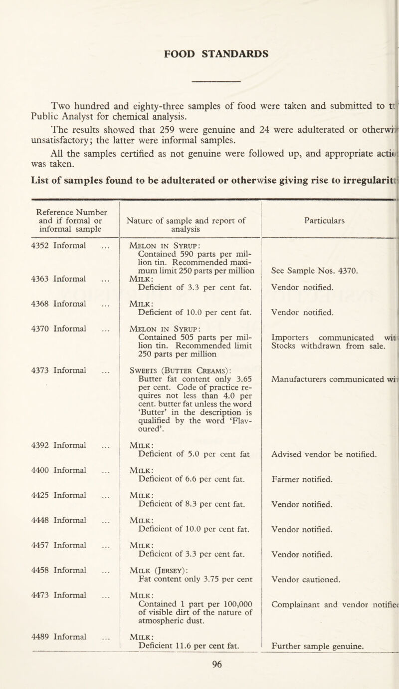 FOOD STANDARDS Two hundred and eighty-three samples of food were taken and submitted to tti Public Analyst for chemical analysis. The results showed that 259 were genuine and 24 were adulterated or otherwri^ unsatisfactory; the latter were informal samples. All the samples certified as not genuine were followed up, and appropriate actkii was taken. List of samples found to be adulterated or otherwise giving rise to irregularitti Reference Number and if formal or informal sample Nature of sample and report of analysis Particulars 4352 Informal Melon in Syrup: Contained 590 parts per mil¬ lion tin. Recommended maxi¬ mum limit 250 parts per million See Sample Nos. 4370. 4363 Informal Milk: Deficient of 3.3 per cent fat. Vendor nodfied. 4368 Informal Milk: Deficient of 10.0 per cent fat. Vendor notified. 4370 Informal Melon in Syrup: Contained 505 parts per mil¬ lion tin. Recommended limit 250 parts per million Importers communicated wif Stocks ^^^thdrawn from sale. 4373 Informal Sweets (Butter Creams): Butter fat content only 3.65 per cent. Code of practice re¬ quires not less than 4.0 per cent, butter fat unless the word ‘Butter’ in the description is qualified by the word ‘Flav¬ oured’. Manufacturers communicated wh 4392 Informal Milk: Deficient of 5.0 per cent fat Advised vendor be notified. 4400 Informal Milk: Deficient of 6.6 per cent fat. Farmer notified. 4425 Informal Milk: Deficient of 8.3 per cent fat. Vendor notified. 4448 Informal Milk: Deficient of 10.0 per cent fat. Vendor notified. 4457 Informal Milk: Deficient of 3.3 per cent fat. Vendor notified. 4458 Informal Milk (Jersey): Fat content only 3.75 per cent Vendor cautioned. 4473 Informal Milk: Contained 1 part per 100,000 of visible dirt of the nature of atmospheric dust. Complainant and vendor notifie( 4489 Informal Milk: Deficient 11.6 per cent fat. Further sample genuine.