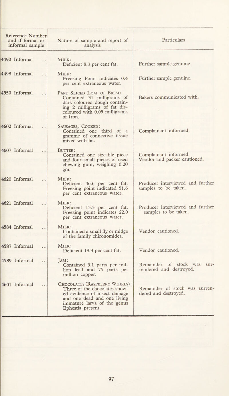 Reference Number and if formal or informal sample Nature of sample and report of analysis Particulars 4490 Informal Milk: Deficient 8.3 per cent fat. Further sample genuine. 4498 Informal Milk: Freezing Point indicates 0.4 per cent extraneous water. Further sample genuine. 4550 Informal Part Sliced Loaf of Bread: Contained 31 milligrams of dark coloured dough contain¬ ing 2 milligrams of fat dis¬ coloured with 0.05 milligrams of Iron. Bakers communicated with. 4602 Informal Sausages, Cooked: Contained one third of a gramme of connective tissue mixed with fat. Complainant informed. 4607 Informal Butter: Contained one sizeable piece and four small pieces of used chewing gum, weighing 0.20 gm. Complainant informed. Vendor and packer cautioned. 4620 Informal Milk: Deficient 46.6 per cent fat. Freezing point indicated 51.6 per cent extraneous water. Producer interviewed and further samples to be taken. 4621 Informal Milk: Deficient 13.3 per cent fat. Freezing point indicates 22.0 per cent extraneous water. Producer interviewed and further- samples to be taken. 4584 Informal Milk: Contained a small fly or midge of the family chironomidea. Vendor cautioned. 4587 Informal Milk: Deficient 18.3 per cent fat. Vendor cautioned. 4589 Informal Jam: Contained 5.1 parts per mil¬ lion lead and 75 parts per million copper. Remainder of stock was sur¬ rendered and destroyed. 4601 Informal Chocolates (Raspberry Whirls) : Three of the chocolates show¬ ed evidence of insect damage and one dead and one living immature larva of the genus Ephestia present. Remainder of stock was surren¬ dered and destroyed.