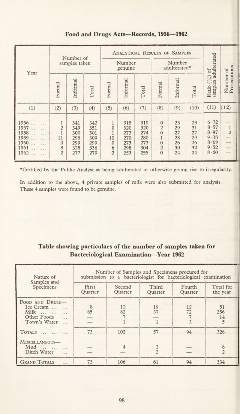1 Food and Drugs Acts—Records, 1956—1962 Year Number of samples taken Analytical Results of Samples Ratio (%) of samples adulterated Number of Prosecutions 1 ir_ -- Number genuine Number adulterated* Formal Informal Total Formal j Informal Total Formal Informal Total (1) (2) (3) (4) (5) (6) (7) (8) (9) (10) (11) (12) 1956 . 1 341 342 1 318 319 0 23 23 6-72 1957 . 2 349 351 0 320 320 2 29 31 8-57 1 1958 . 1 300 301 1 273 274 0 27 27 8*97 2 1959 . 11 298 309 10 270 280 1 28 29 9-38 — 1960 . 0 299 299 0 273 273 0 26 26 8-69 — 1961. 8 328 336 6 298 304 2 30 32 9-52 — 1962 . 2 277 279 2 253 255 0 24 24 8-60 *Certified by the Public Analyst as being adulterated or otherwise giving rise to irregularity. In addition to the above, 4 private samples of milk were also submitted for analysis. These 4 samples were found to be genuine. Table showing particulars of the number of samples taken for Bacteriological Examination—Year 1962 Nature of Samples and Specimens Nun^ submission iber of Sample to a bacteri s and Specime ologist for ba ns procured fo cteriological e r xamination First Quarter Second Quarter Third Quarter Fourth Quarter Total for the year Food and Drink— Ice Cream. 8 12 19 12 51 Milk . 65 82 37 72 256 Other Foods — 7 — 7 14 Town’s Water ... — 1 1 3 5 Totals . 73 102 57 94 326 Miscellaneous— Mud . — 4 2 — 6 Ditch Water — — 2 2 Grand Totals 73 106 61 94 334
