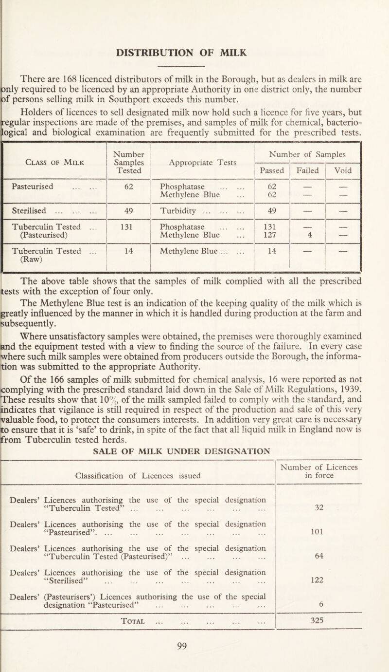 DISTRIBUTION OF MILK There are 168 licenced distributors of milk in the Borough, but as dealers in milk are Dnly required to be licenced by an appropriate Authority in one district only, the number Df persons selling milk in Southport exceeds this number. Holders of licences to sell designated milk now hold such a licence for five years, but regular inspections are made of the premises, and samples of milk for chemical, bacterio- ogical and biological examination are frequently submitted for the prescribed tests. Number Number of Samples Class of Milk Samples Appropriate Tests Tested Passed Failed Void Pasteurised . 62 Phosphatase . 62 — — Methylene Blue 62 — — Sterilised . 49 Turbidity . 49 — — Tuberculin Tested ... 131 Phosphatase . 131 (Pasteurised) Methylene Blue 127 4 — Tuberculin Tested ... 14 Methylene Blue. 14 (Raw) The above table shows that the samples of milk complied with all the prescribed tests with the exception of four only. The Methylene Blue test is an indication of the keeping quality of the milk which is greatly influenced by the manner in which it is handled during production at the farm and subsequently. Where unsatisfactory samples were obtained, the premises were thoroughly examined and the equipment tested with a view to finding the source of the failure. In every case where such milk samples were obtained from producers outside the Borough, the informa- ftion was submitted to the appropriate Authority. I Of the 166 samples of milk submitted for chemical analysis, 16 were reported as not tomplying with the prescribed standard laid down in the Sale of Milk Regulations, 1939. These results show that 10% of the milk sampled failed to comply with the standard, and indicates that vigilance is still required in respect of the production and sale of this very valuable food, to protect the consumers interests. In addition very great care is necessary to ensure that it is ‘safe’ to drink, in spite of the fact that all liquid milk in England now is from Tuberculin tested herds. ; SALE OF MILK UNDER DESIGNATION Classification of Licences issued Number of Licences in force Dealers’ Licences authorising the use of the special designation “Tuberculin Tested” ... 32 Dealers’ Licences authorising the use of the special designation “Pasteurised”. 101 Dealers’ Licences authorising the use of the special designation ! “Tuberculin Tested (Pasteurised)” 64 Dealers’ Licences authorising the use of the special designation “Sterilised” 122 Dealers’ (Pasteurisers’) Licences authorising the use of the special designation “Pasteurised” 6 Total . 325