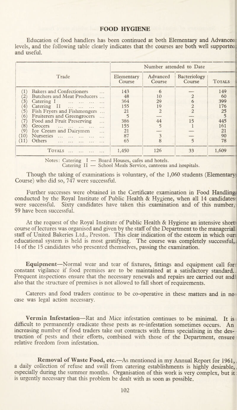 FOOD HYGIENE Education of food handlers has been continued at both Elementary and Advancecc; levels, and the following table clearly indicates that the courses are both well supporteccj. and useful. I Trade Number attended to Date -1 1 1 Elementary Course Advanced Course Bacteriology Course t Totals i (1) Bakers and Confectioners 143 6 149 (2) Butchers and Meat Producers ... 48 10 2 60 (3) Catering I . 364 29 6 399 (4) Catering II . 155 19 2 176 (5) Fish Fryers and Fishmongers ... 21 2 2 25 (6) Fruiterers and Greengrocers ... 5 — — 5 (7) Food and Fruit Preserving 386 44 15 445 (8) Grocers .. . 155 5 1 161 (9) Ice Cream and Dairymen 21 — 21 (10) Nurseries . 87 3 90 (11) Others . 65 8 5 78 Totals . 1,450 126 33 1,609 - 1 ■. -A Notes: Catering I — Board Houses, cafes and hotels. Catering II — School Meals Service, canteens and hospitals. Though the taking of examinations is voluntary, of the 1,060 students (Elementar^itj Course) who did so, 747 were successful. Further successes were obtained in the Certificate examination in Food Handling! conducted by the Royal Institute of Public Health & Hygiene, when all 14 candidates'1 were successful. Sixty candidates have taken this examination and of this number,■'f 59 have been successful. At the request of the Royal Institute of Public Health & Hygiene an intensive shortlj course of lectures was organised and given by the staff of the Department to the managerial li staff of United Bakeries Ltd., Preston. This clear indication of the esteem in which ouri educational system is held is most gratifying. The course was completely successful,.. 14 of the 15 candidates who presented themselves, passing the examination. Equipment—Normal wear and tear of fixtures, fittings and equipment call forn constant vigilance if food premises are to be maintained at a satisfactory standard... Frequent inspections ensure that the necessary renewals and repairs are carried out andii also that the structure of premises is not allowed to fall short of requirements. Caterers and food traders continue to be co-operative in these matters and in no case was legal action necessary. Vermin Infestation—Rat and Mice infestation continues to be minimal. It is., difficult to permanently eradicate these pests as re-infestation sometimes occurs. An increasing number of food traders take out contracts with firms specialising in the des¬ truction of pests and their efforts, combined with those of the Department, ensure relative freedom from infestation. Removal of Waste Food, etc.—As mentioned in my Annual Report for 1961, a daily collection of refuse and swill from catering establishments is highly desirable,, especially during the summer months. Organisation of this work is very complex, but it is urgently necessary that this problem be dealt with as soon as possible.