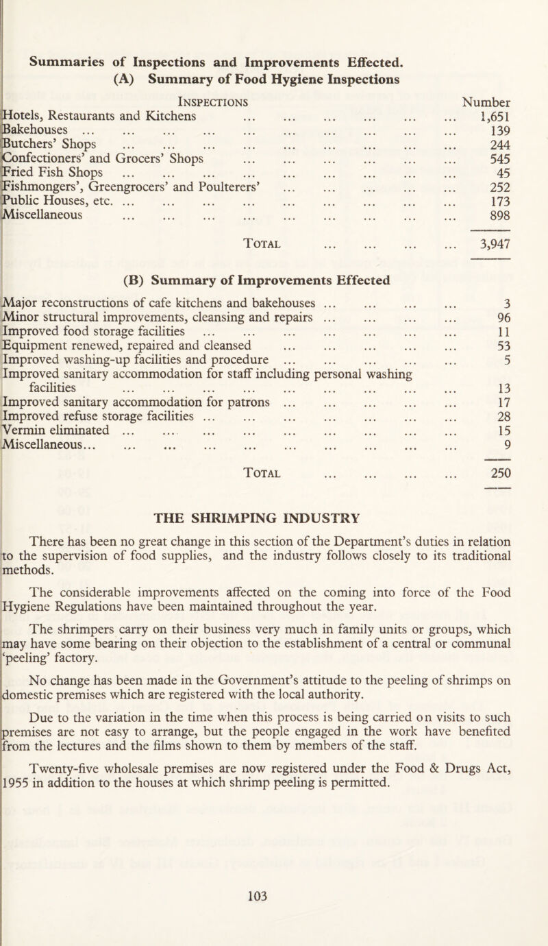 Summaries of Inspections and Improvements Effected. (A) Summary of Food Hygiene Inspections Inspections Hotels, Restaurants and Kitchens . Bakehouses. Butchers’ Shops . Confectioners’ and Grocers’ Shops . Fried Fish Shops . Fishmongers’, Greengrocers’ and Poulterers’ . jPublic Houses, etc. Miscellaneous . Number 1,651 139 244 545 45 252 173 898 Total 3,947 (B) Summary of Improvements Effected Major reconstructions of cafe kitchens and bakehouses. 3 Minor structural improvements, cleansing and repairs. 96 Improved food storage facilities . 11 Equipment renewed, repaired and cleansed . 53 Improved washing-up facilities and procedure ... . ... 5 Improved sanitary accommodation for staff including personal washing facilities 13 Improved sanitary accommodation for patrons. 17 Improved refuse storage facilities. 28 Yermin eliminated. 15 Miscellaneous. 9 Total . 250 THE SHRIMPING INDUSTRY There has been no great change in this section of the Department’s duties in relation to the supervision of food supplies, and the industry follows closely to its traditional methods. The considerable improvements affected on the coming into force of the Food Hygiene Regulations have been maintained throughout the year. The shrimpers carry on their business very much in family units or groups, which may have some bearing on their objection to the establishment of a central or communal ‘peeling’ factory. [ No change has been made in the Government’s attitude to the peeling of shrimps on Idomestic premises which are registered with the local authority. Due to the variation in the time when this process is being carried on visits to such T)remises are not easy to arrange, but the people engaged in the work have benefited from the lectures and the films shown to them by members of the staff. Twenty-five wholesale premises are now registered under the Food & Drugs Act, 1955 in addition to the houses at which shrimp peeling is permitted. \
