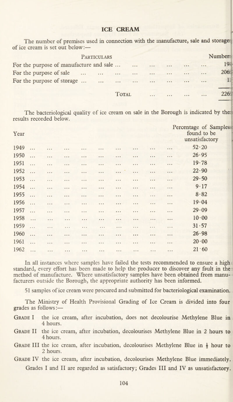 ICE CREAM r The number of premises used in connection with the manufacture, sale and storages | of ice cream is set out below:— Particulars Number: i For the purpose of manufacture and sale. 19^1- For the purpose of sale . 206i| For the purpose of storage. lljjj Total . 226cl -i The bacteriological quality of ice cream on sale in the Borough is indicated by thesj; results recorded below. ' Year 1949 1950 1951 1952 1953 1954 1955 1956 1957 1958 1959 1960 1961 1962 Percentage of Samplesa) found to be r unsatisfactory k 52 • 20 26-95 19-78 22-90 29-50 9-17 8-82 19- 04 29-09 10-00 31-57 26-98 20- 00 21-60 In all instances Vv^here samples have failed the tests recommended to ensure a highi standard, every effort has been made to help the producer to discover any fault in the‘> method of manufacture. Where unsatisfactory samples have been obtained from manu¬ facturers outside the Borough, the appropriate authority has been informed. 51 samples of ice cream were procured and submitted for bacteriological examination. The Ministry of Health Provisional Grading of Ice Cream is divided into four grades as follows:— Grade I the ice cream, after incubation, does not decolourise Methylene Blue in 4 hours. Grade II the ice cream, after incubation, decolourises Methylene Blue in 2 hours to 4 hours. Grade III the ice cream, after incubation, decolourises Methylene Blue in J hour to 2 hours. Grade IV the ice cream, after incubation, decolourises Methylene Blue immediately. Grades I and II are regarded as satisfactory; Grades III and IV as unsatisfaaory.