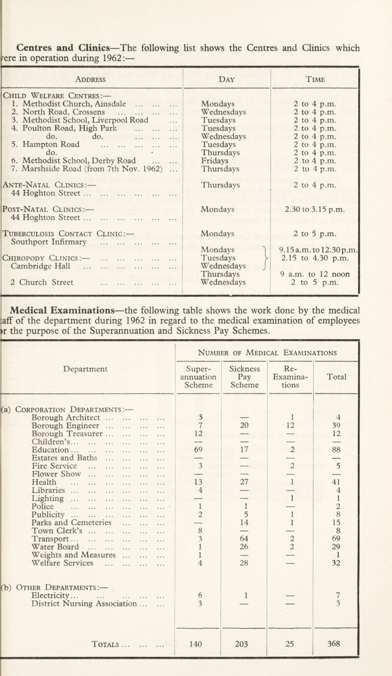 Centres and Clinics—The following list shows the Centres and Clinics wliich ^ere in operation during 1962:— Address Day Time Child Welfare Centres:— 1. Methodist Church, Ainsdale . Mondays 2 to 4 p.m. 2. North Road, Crossens . Wednesdays 2 to 4 p.m. 3. Methodist School, Liverpool Road Tuesdays 2 to 4 p.m. 4. Poulton Road, High Park . Tuesdays 2 to 4 p.m. do, do. . Wednesdays 2 to 4 p.m. 5. Hampton Road . Tuesdays 2 to 4 p.m. do. Thursdays 2 to 4 p.m. 6. Methodist School, Derby Road . Fridays 2 to 4 p.m. 7. Marshside Road (from 7th Nov. 1962) ... Thursdays 2 to 4 p.m. Ante-Natal Clinics:— Thursdays 2 to 4 p.m. 44 Hoghton Street. [Post-Natal Clinics:— Mondays 2.30 to 3.15 p.m. ; 44 Hoghton Street. Tuberculosis Contact Clinic:— Mondays 2 to 5 p.m. Southport Infirmary . Mondays 1 9.15 a.m. to 12.30 p.m. Chiropody Clinics :— . Tuesdays > 2.15 to 4.30 p.m. Cambridge Hall . Wednesdays J Thursdays 9 a.m. to 12 noon 2 Church Street . Wednesdays 2 to 5 p.m. Medical Examinations—the following table shows the work done by the medical alf of the department during 1962 in regard to the medical examination of employees ►r the purpose of the Superannuation and Sickness Pay Schemes. Number of Medical Examinations Department ’ [ i Super¬ annuation Scheme Sickness Pay Scheme Re- Examina¬ tions Total (a) Corporation Departments:— Borough Architect. 3 — 1 4 Borough Engineer. 7 20 12 39 Borough Treasurer. 12 — 12 Children’s. _ — — Education. 69 17 2 88 Estates and Baths . -— — Fire Service . 3 — 2 5 Flower Show .. — — — — Health . 13 27 1 41 Libraries. 4 — — 4 Lighting . — — 1 1 Police .' 1 1 — 2 Publicity. 2 5 1 8 Parks and Cemeteries . — 14 1 15 Town Clerk’s. 8 — — 8 Transport. 3 64 2 69 Water Board . 1 26 2 29 ■ Weights and Measures . 1 — — 1 ; Welfare Services . 4 28 32 (b) Other Departments:— Electricity... ... . 6 1 — 7 District Nursing Association. 3 3 Totals. 140 203 25 368