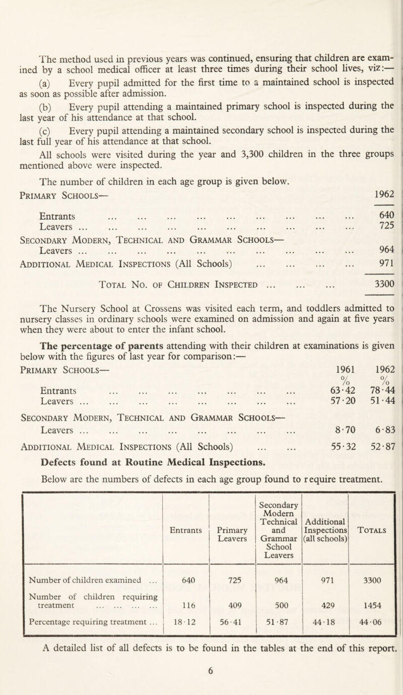 The method used in previous years was continued, ensuring that children arc epm- • ined by a school medical officer at least three times during their school lives, viz:— j (a) Every pupil admitted for the first time to a maintained school is inspected I as soon as possible after admission. ^ (b) Every pupil attending a maintained primary school is inspected during the last year of his attendance at that school. j (c) Every pupil attending a maintained secondary school is inspected during the ^ last full year of his attendance at that school. | All schools were visited during the year and 3,300 children in the three groups mentioned above were inspected. The number of children in each age group is given below. Primary Schools— Entrants . I^eavers ... ... ... ... ... ... ... . Secondary Modern, Technical and Grammar Schools— X-.eavers ... ... ... ... ... ... ... .' Additional Medical Inspections (All Schools) Total No. of Children Inspected ... 1962 I 1 640 i 725 964 = 971 I 3300 I The Nursery School at Crossens was visited each term, and toddlers admitted to i nursery classes in ordinary schools were examined on admission and again at five years ■ when they were about to enter the infant school. The percentage of parents attending with their children at examinations is given i below with the figures of last year for comparison:— Primary Schools— Entrants Leavers ... 1961 1962 0/ 0/ /o /o 63-42 78-44 57-20 51-44 Secondary Modern, Technical and Grammar Schools— Leavers ... ... ... ... ... ... ... Additional Medical Inspections (All Schools) 8-70 6-83 j 55-32 52-87 I Defects found at Routine Medical Inspections. Below are the numbers of defects in each age group found to r equire treatment. Entrants Primary Leavers Secondary Modern Technical and Grammar School Leavers Additional Inspections (all schools) Totals Number of children examined ... 640 725 964 971 3300 Number of children requiring treatment . 116 409 500 429 1454 Percentage requiring treatment ... 18-12 56-41 51-87 44-18 44-06 A detailed list of all defects is to be found in the tables at the end of this report.