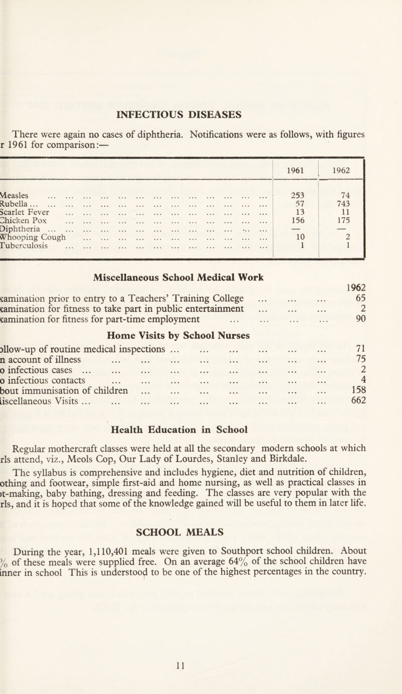 INFECTIOUS DISEASES There were again no cases of diphtheria. Notifications were as follows, with figures r 1961 for comparison:— 1961 1962 Measles . 253 74 Rubella. 57 743 Scarlet Fever . 13 11 Chicken Pox . 156 175 Diphtheria . — — Vhooping Cough . 10 2 Puberculosis . 1 1 Miscellaneous School Medical Work 1962 samination prior to entry to a Teachers’ Training College . ... 65 samination for fitness to take part in public entertainment . 2 lamination for fitness for part-time employment . 90 Home Visits by School Nurses 3lloW“Up of routine medical inspections. 71 n account of illness . 75 0 infectious cases. 2 0 infectious contacts . 4 bout immunisation of children . 158 Liscellaneous Visits ... ... ... ... ... ... ... ... ... 662 Health Education in School Regular mothercraft classes were held at all the secondary modern schools at which rls attend, viz., Meols Cop, Our Lady of Lourdes, Stanley and Birkdale. The syllabus is comprehensive and includes hygiene, diet and nutrition of children, othing and footwear, simple first-aid and home nursing, as well as practical classes in )t-making, baby bathing, dressing and feeding. The classes are very popular with the rls, and it is hoped that some of the knowledge gained will be useful to them in later life. SCHOOL MEALS During the year, 1,110,401 meals were given to Southport school children. About % of these meals were supplied free. On an average 64% of the school children have inner in school This is understoo(^ to be one of the highest percentages in the country.