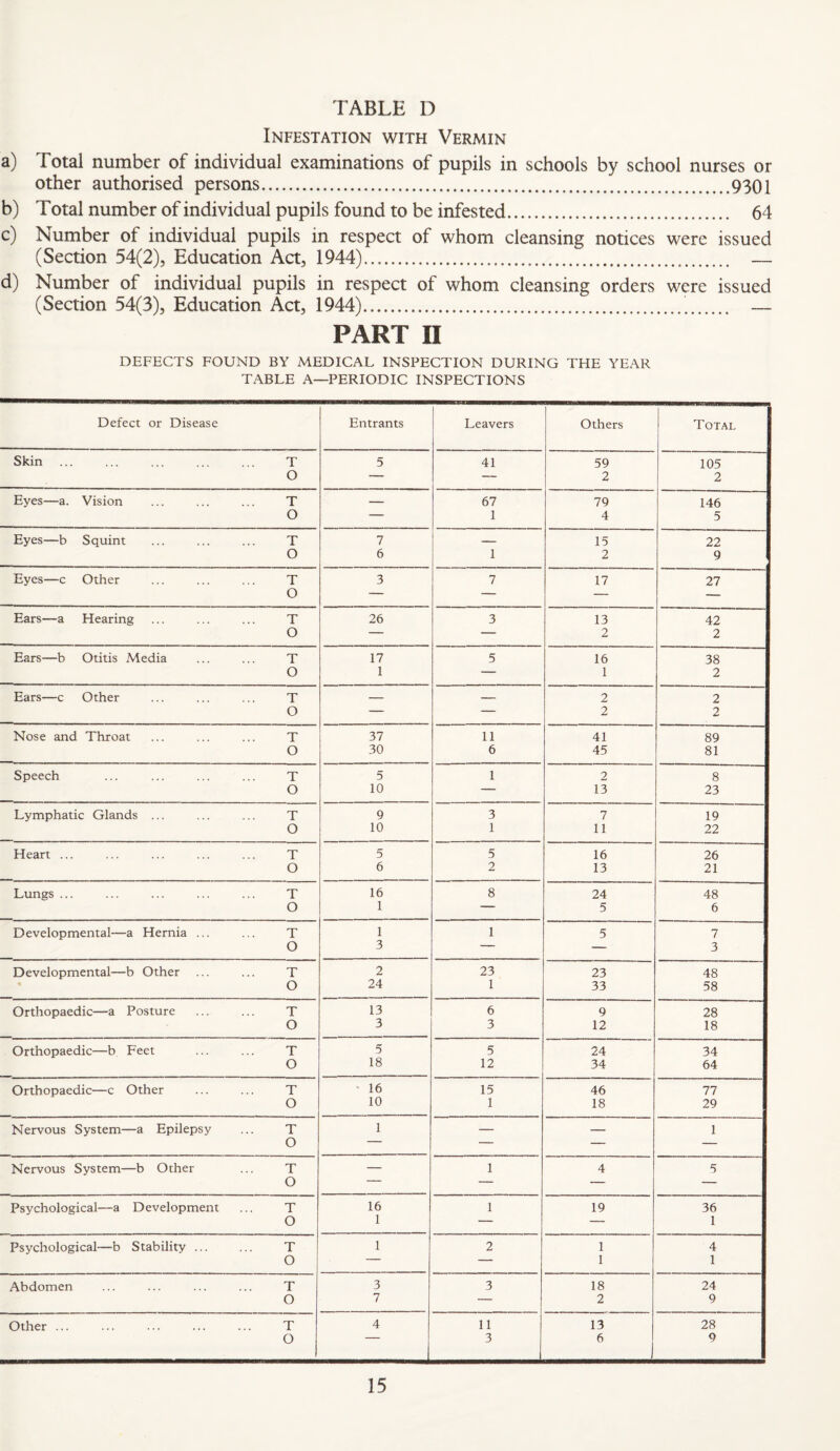 Infestation with Vermin a) Total number of individual examinations of pupils in schools by school nurses or other authorised persons.9301 b) Total number of individual pupils found to be infested. 64 c) Number of individual pupils in respect of whom cleansing notices were issued (Section 54(2), Education Act, 1944). — d) Number of individual pupils in respect of whom cleansing orders were issued (Section 54(3), Education Act, 1944).’. — PART n DEFECTS FOUND BY MEDICAL INSPECTION DURING THE YEAR TABLE A—PERIODIC INSPECTIONS