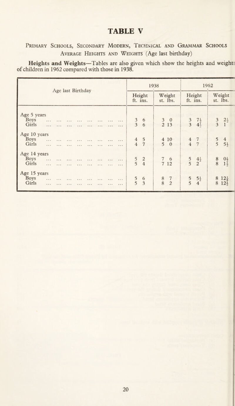 Primary Schools, Secondary Modern, Technical and Grammar Schools Average Heights and Weights (Age last birthday) Heights and Weights—Tables are also given which show the heights and weight! of children in 1962 compared with those in 1938. Age last Birthday 1938 19 62 Height ft. ins. Weight St. lbs. Height ft. ins. Weight St. lbs. Age 5 years Boys . 3 6 3 0 3 3 2i Girls . 3 6 2 13 3 4V 3 1 Age 10 years Boys . 4 5 4 10 4 7 5 4 Girls . 4 7 D 0 4 7 5 5i Age 14 years Boys . 5 2 1 6 5 4i- 8 Oi Girls . 5 4 1 12 5 2 8 1-1 Age 15 years Boys . 5 6 8 7 5 8 12i Girls . 5 3 8 2 5 4 8 121