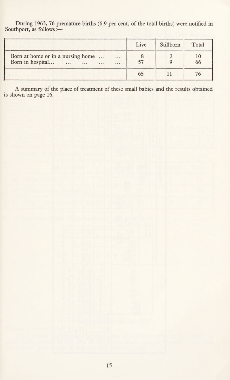 During 19633 76 premature births (6.9 per cent, of the total births) were notified in Southport, as follows:— Live Stillborn Total Born at home or in a nursing home. 8 2 10 Born in hospital. 57 9 66 65 11 76 A summary of the place of treatment of these small babies and the results obtained is shown on page 16.