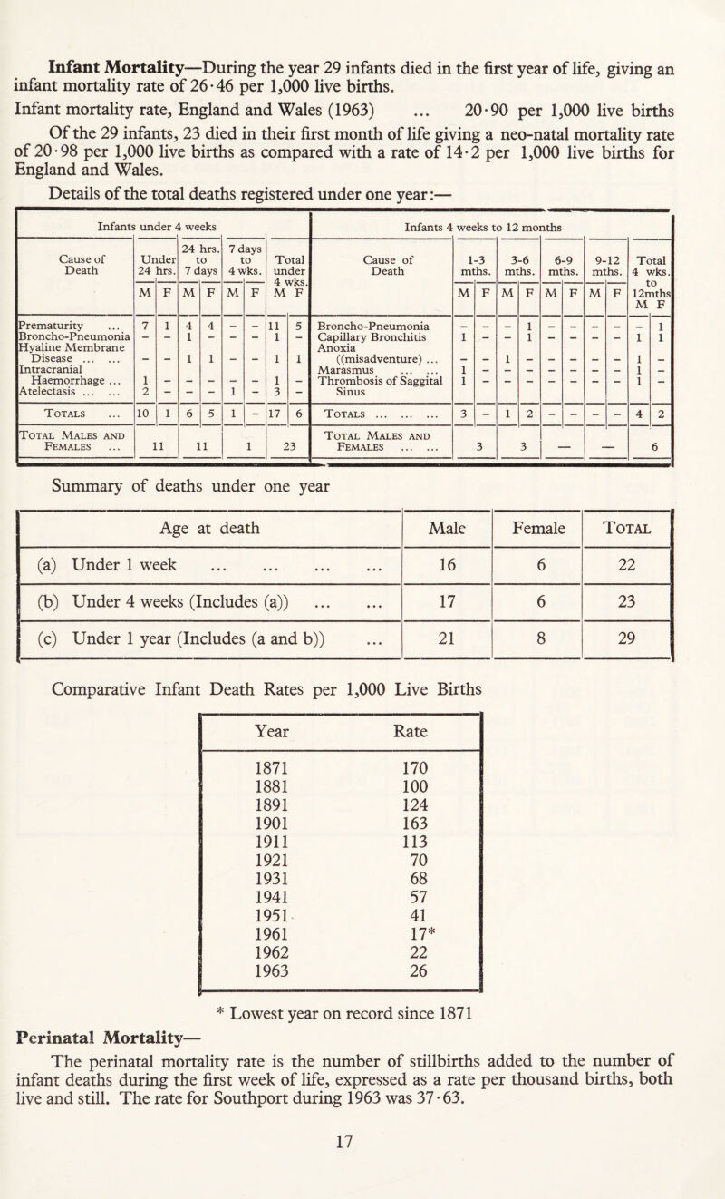 Infant Mortality-—During the year 29 infants died in the first year of life, giving an infant mortality rate of 26-46 per 1,000 hve births. Infant mortahty rate, England and Wales (1963) ... 20-90 per 1,000 live births Of the 29 infants, 23 died in their first month of life giving a neo-natal mortality rate of 20-98 per 1,000 live births as compared with a rate of 14-2 per 1,000 live births for England and Wales. Details of the total deaths registered under one year:— Infants under ^ 1 weeks Infants 4 weeks to 12 moi nths 24 hrs. 7 days Cause of Under to to Total Cause of 1 -3 3-6 6-9 9- 12 Total Death 24 hrs. 7 days 4 wks. under Death mths. mths. mths. mths. 4 wks. LU M F M F M F M F M F M F M F M F 12mths M F Prematurity 7 1 4 4 11 5 Broncho-Pneumonia 1 1 Broncho-Pneumonia - — 1 — — 1 — Capillary Bronchitis 1 — — 1 — — — ... 1 1 Hyaline Membrane Anoxia Disease . - - 1 1 - - 1 1 ((misadventure) ... — — 1 — — — — 1 — Intracranial Marasmus . 1 1 — Haemorrhage ... 1 1 — Thrombosis of Saggital 1 1 — Atelectasis. 2 — — — 1 — 3 — Sinus Totals 10 1 6 5 1 - 17 6 Totals . 3 - 1 2 - - - - 4 2 Total Males and Total Males and Females 11 11 1 23 Females . 3 3 6 Summary of deaths under one year Age at death Male Female Total (a) Under 1 week . 16 6 22 (b) Under 4 weeks (Includes (a)) . 17 6 23 (c) Under 1 year (Includes (a and b)) 21 8 29 Comparative Infant Death Rates per 1,000 Live Births Year Rate 1871 170 1881 100 1891 124 1901 163 1911 113 1921 70 1931 68 1941 57 1951- 41 1961 17* 1962 22 1963 26 * Lowest year on record since 1871 Perinatal Mortality— The perinatal mortahty rate is the number of stillbirths added to the number of infant deaths during the first week of life, expressed as a rate per thousand births, both live and still. The rate for Southport during 1963 was 37 - 63.