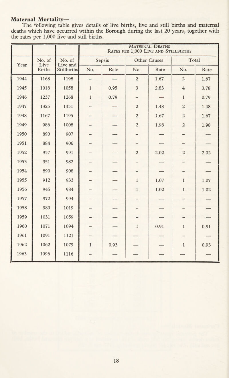 Maternal Mortality— The following table gives details of live births, live and still births and maternal deaths which have occurred within the Borough during the last 20 years, together with the rates per 1,000 live and still births. Rates pi Materimal Deaths iR 1,000 Live and Stillbirths No. of No. of Sepsis Other Causes Total Year Births J^IVC clllLl Stillbirths No. Rate No. Rate No. Rate 1944 1168 1198 — — 2 1.67 2 1.67 1945 1018 1058 1 0.95 3 2,83 4 3.78 1946 1237 1268 1 0.79 — — 1 0.79 1947 1325 1351 — — 2 1.48 2 1.48 1948 1167 1195 — — 2 1.67 2 1.67 1949 986 1008 — — 2 1.98 2 1.98 1950 890 907 — — — ■— — — 1951 884 906 — — — — — — 1952 957 991 — — 2 2.02 2 2.02 1953 951 982 — — — — — — 1954 890 908 — — — — — — 1955 912 933 _ — 1 1.07 1 1.07 1956 945 984 — — 1 1.02 1 1.02 1957 972 994 — — — — — — 1958 989 1019 — __ — — — — 1959 1031 1059 — — — — — — 1960 1071 1094 — — 1 0.91 1 0.91 1961 1091 1121 — — — — — — 1962 1062 1079 1 0.93 — — 1 0.93 1963 1096 1116 — — — — — —