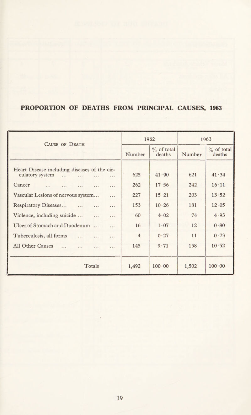 PROPORTION OF DEATHS FROM PRINCIPAL CAUSES, 1963 Cause of Death 1962 1963 Number % of total deaths Number % of total deaths Heart Disease including diseases of the cir¬ culatory system 625 41-90 621 41-34 C>3ncci* ••• •*« ••• 262 17-56 242 16-11 Vascular Lesions of nervous system... 227 15-21 203 13-52 Respiratory Diseases... 153 10-26 181 12-05 Violence, including suicide ... 60 4-02 74 4-93 Ulcer of Stomach and Duodenum ... 16 1-07 12 0-80 Tuberculosis, all forms 4 0-27 11 0-73 All Other Causes 145 9-71 158 10-52 Totals 1,492 100-00 1,502 100-00