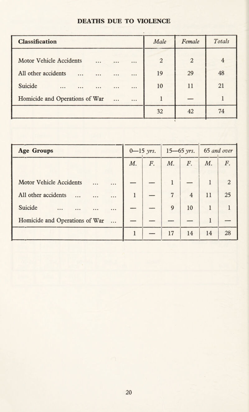 DEATHS DUE TO VIOLENCE Classification Male Female Totals Motor Vehicle Accidents . 2 2 4 All other accidents . 19 29 48 Suicide ... ... ... ... ... 10 11 21 Homicide and Operations of War . 1 — 1 32 42 74