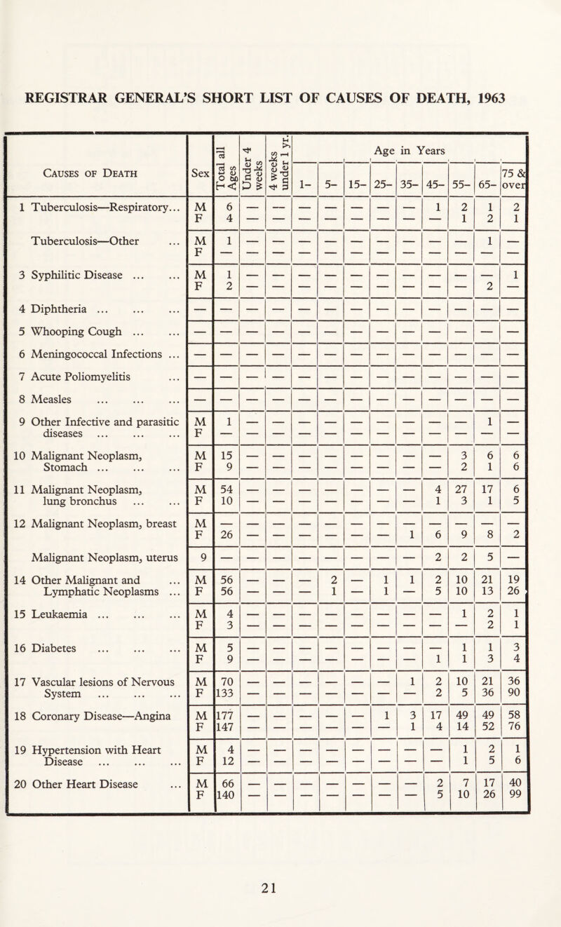 Causes of Death 1 T uberculosis—Respiratory... T uberculosis—Other 3 Syphilitic Disease ... 4 Diphtheria ... 5 Whooping Cough ... 6 Meningococcal Infections ... 7 Acute Poliomyelitis 8 Measles 9 Other Infective and parasitic diseases 10 Malignant Neoplasm, Stomach. 11 Malignant Neoplasm, limg bronchus 12 Malignant Neoplasm, breast Malignant Neoplasm, uterus 14 Other Malignant and Lymphatic Neoplasms ... 15 Leukaemia. 16 Diabetes 17 Vascular lesions of Nervous System 18 Coronary Disease—Angina 19 Hypertension with Heart Disease 20 Other Heart Disease Sex a •M aj O bo C (U B Age in Years 1- 5- 15- 25- 35- 45- 55- 65- 75 & over M F M F M F M F M F M F M F M F M F M F M F M F M F M F 6 4 1 2 15 9 54 10 26 56 56 4 3 5 9 70 133 177 147 4 12 66 140 2 1 3 2 4 1 27 3 2 1 1 1 2 5 10 10 1 1 1 2 2 10 5 3 1 17 4 1 2 6 1 17 1 8 21 13 2 2 1 3 21 36 49 14 49 52 1 1 2 5 7 10 2 5 2 1 17 26 6 6 6 5 19 26 3 4 36 90 58 76 1 6 40 99
