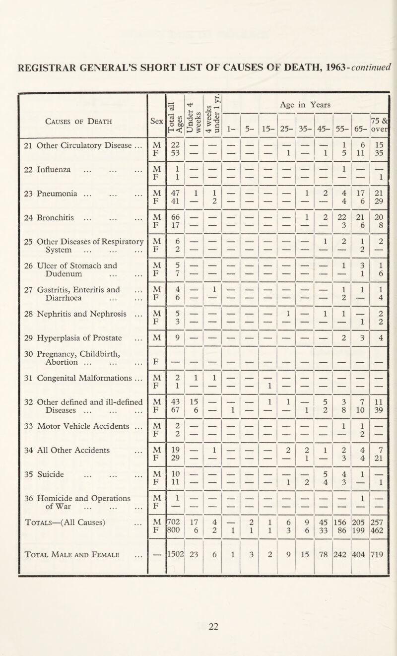 73 u >> w ,—1 Age in Years 1 Causes of Death Sex Total Ages Unde weeks 1- 5- 15- 25- 35- 45- 55- 65- 75 & over 21 Other Circulatory Disease ... M 22 1 6 15 F 53 — — — — -* 1 — 1 5 11 35 22 Influenza M 1 _ — 1 F 1 1 23 Pneumonia ... M 47 1 1 _ 1 2 4 17 21 F 41 — 2 4 6 29 24 Bronchitis M 66 1 2 22 21 20 F 17 3 6 8 25 Other Diseases of Respiratory M 6 1 2 1 2 System F 2 2 — 26 Ulcer of Stomach and M 5 1 3 1 Dudenum F 7 1 6 27 Gastritis, Enteritis and M 4 1 1 1 1 Diarrhoea F 6 2 — 4 28 Nephritis and Nephrosis ... M 5 — — — — _ 1 1 1 _ 2 F 3 1 2 29 Hyperplasia of Prostate M 9 2 3 4 30 Pregnancy, Childbirth, Abortion ... F 31 Congenital Malformations ... M 2 1 1 1 F 1 ■ .. ■■  ■ “  32 Other defined and ill-defined M 43 15 _ 1 1 5 3 7 11 Diseases ... F 67 6 — 1 — ■— — 1 2 8 10 39 33 Motor Vehicle Accidents ... M 2 1 1 F 2 2 — 34 All Other Accidents M 19 1 — — 2 2 1 2 4 7 F 29 1 3 4 21 35 Suicide M 10 5 4 1 F 11 — — — — — 1 2 4 3 — 1 36 Homicide and Operations M 1 1 of War . F Totals—(All Causes) M 702 17 4 _ 2 1 6 9 45 156 205 257 F 800 6 2 1 1 1 3 6 33 86 199 462 Total Male and Female — 1502 23 6 1 3 2 9 15 78 242 404 719