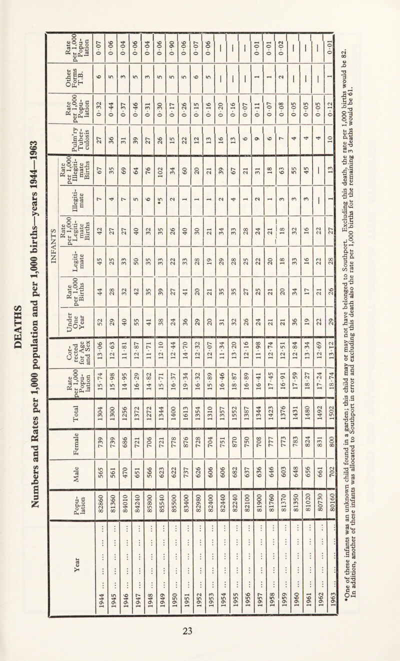 DEATHS Numbers and Rates per 1,000 population and per 1,000 births—years 1944—1963 Male 1 565 561 470 651 vO VO m 623 VO 737 626 909 1 606 00 VO 637 VO tn vO VO vO cn o vO VO m VO T99 j C'B t <2 o '0 73 1 ^ |3 §1 Popu¬ lation o VO 00 Ol 00 o VO cn 1—1 00 o o 00 84240 85800 85540 85500 83400 82980 82400 82440 82240 1 82100 81900 81760 81370 j 81350 O o rH 00 j 80730 1 80160 . . . S<<H • • • • • • ^ o S3 S3 S’S , , , S3 (U S Pi i i i * : * * • ; I I • • • • 1 • ’Sv ‘g'-o • • • • • • • • • • ♦ • * • • • • * • * * . • • • • • • • > • • • • • • V a m vO r-. 00 Ov o cn in VO 00 ov o rH <N C Ohh in m m m m in m m m m NO NO NO NO On On On On Ov a\ Ov ov ov Ov Ov ov Ov Ov ov Ov ov ON On On rH rH rH l-H rH •H rH ^4 i-H rH rH