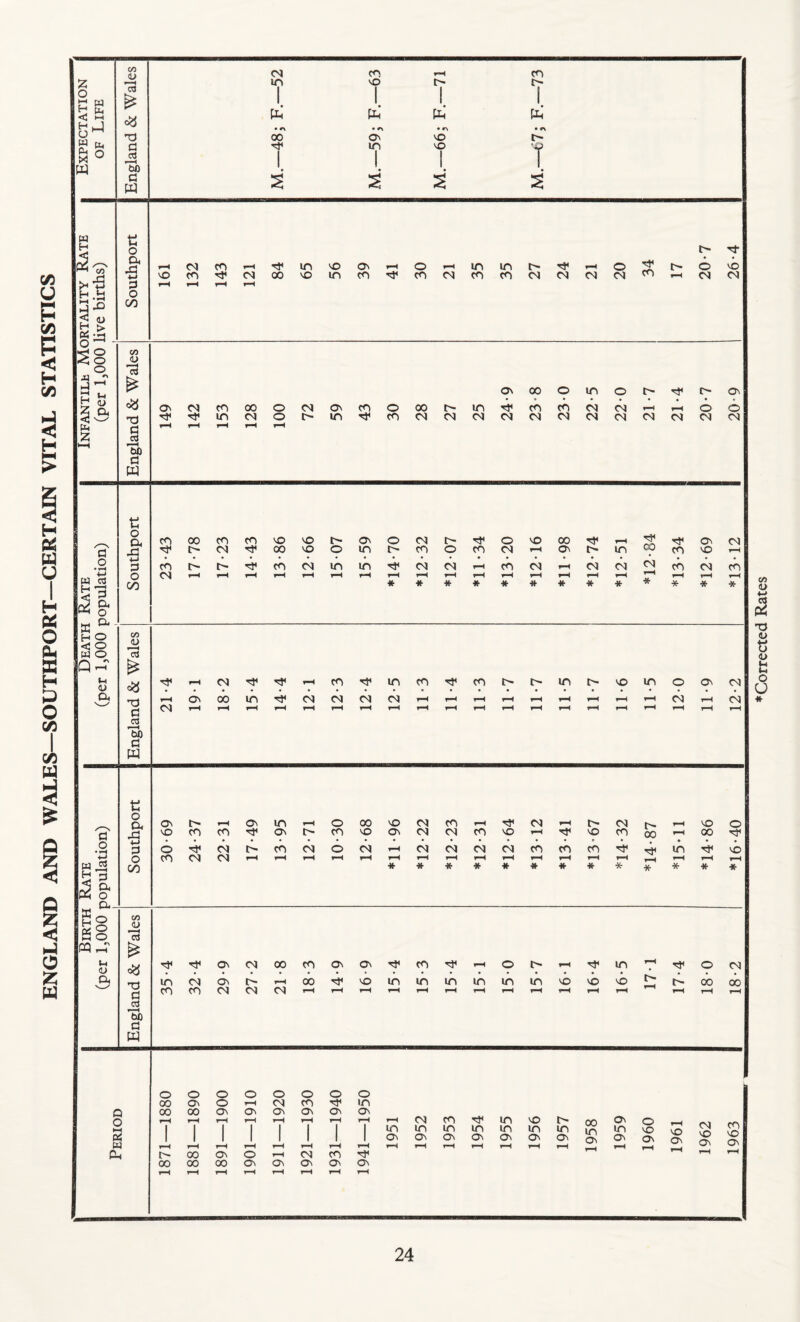 ENGLAND AND WALES—SOUTHPORT—CERTAIN VITAL STATISTICS ♦Corrected Rates