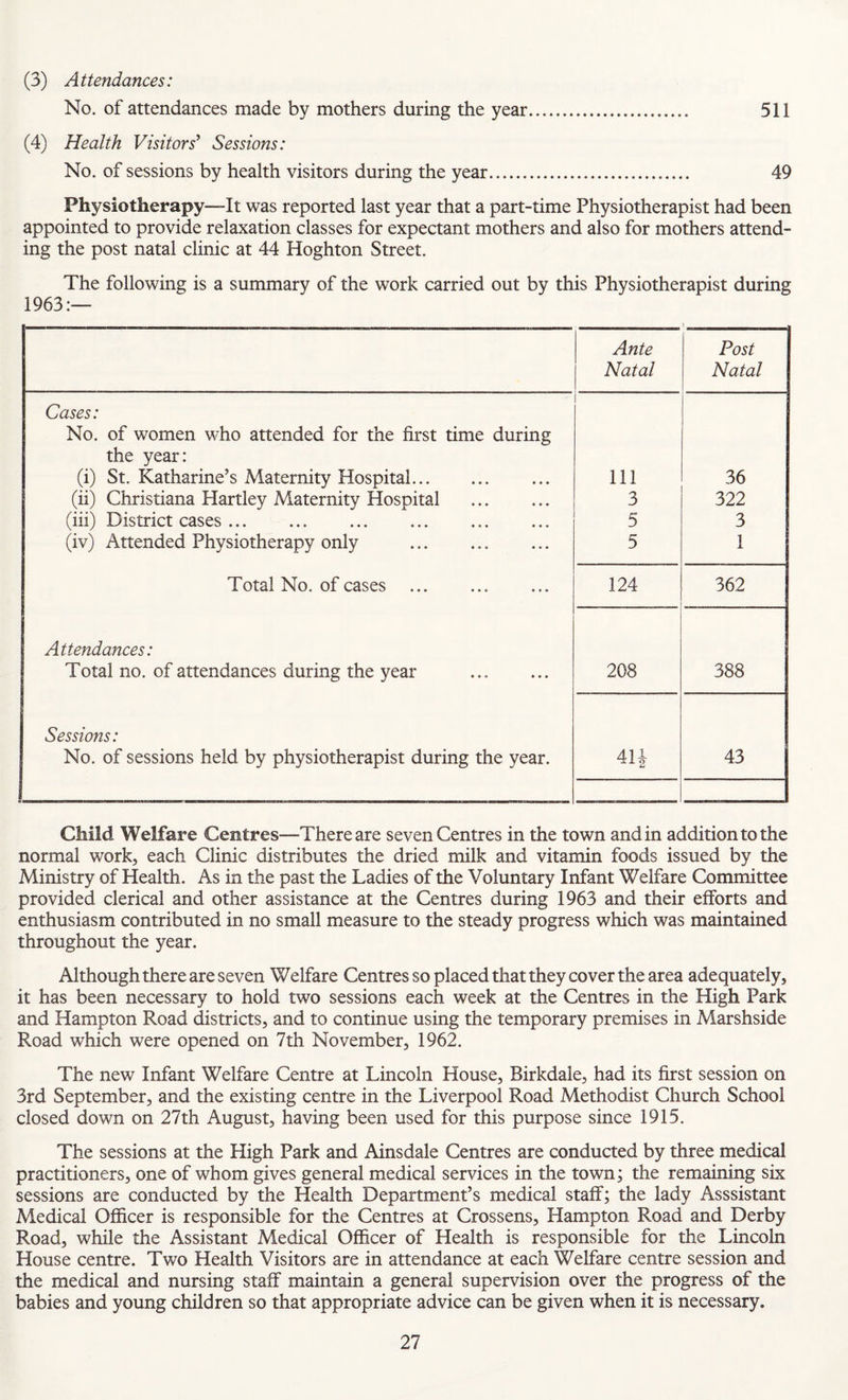 (3) Attendances: No. of attendances made by mothers during the year. 511 (4) Health Visitors* Sessions: No. of sessions by health visitors during the year. 49 Physiotherapy—It was reported last year that a part-time Physiotherapist had been appointed to provide relaxation classes for expectant mothers and also for mothers attend¬ ing the post natal clinic at 44 Hoghton Street. The following is a summary of the work carried out by this Physiotherapist during 1963:— Ante Natal Post Natal Cases: No. of women who attended for the first time during the year: (i) St. Katharine’s Maternity Hospital. 111 36 (ii) Christiana Hartley Maternity Hospital . 3 322 (iii) District cases. 5 3 (iv) Attended Physiotherapy only . 5 1 Total No. of cases . 124 362 Attendances: Total no. of attendances during the year 208 388 Sessions: No. of sessions held by physiotherapist during the year. 41J 43 Child Welfare Centres—There are seven Centres in the town and in addition to the normal work, each Clinic distributes the dried milk and vitamin foods issued by the Ministry of Health. As in the past the Ladies of the Voluntary Infant Welfare Committee provided clerical and other assistance at the Centres during 1963 and their efforts and enthusiasm contributed in no small measure to the steady progress which was maintained throughout the year. Although there are seven Welfare Centres so placed that they cover the area adequately, it has been necessary to hold two sessions each week at the Centres in the High Park and Hampton Road districts, and to continue using the temporary premises in Marshside Road which were opened on 7th November, 1962. The new Infant Welfare Centre at Lincoln House, Birkdale, had its first session on 3rd September, and the existing centre in the Liverpool Road Methodist Church School closed down on 27th August, having been used for this purpose since 1915. The sessions at the High Park and Ainsdale Centres are conducted by three medical practitioners, one of whom gives general medical services in the town; the remaining six sessions are conducted by the Health Department’s medical staff; the lady Asssistant Medical Officer is responsible for the Centres at Crossens, Hampton Road and Derby Road, while the Assistant Medical Officer of Health is responsible for the Lincoln House centre. Two Health Visitors are in attendance at each Welfare centre session and the medical and nursing staff maintain a general supervision over the progress of the babies and young children so that appropriate advice can be given when it is necessary.