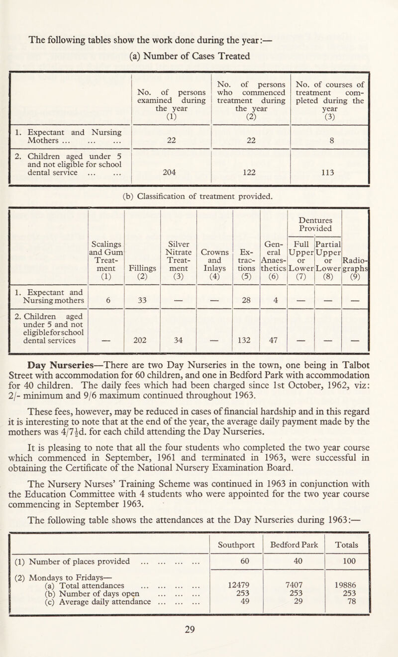 The following tables show the work done during the year:— (a) Number of Cases Treated No. of persons examined during the year (1) No. of persons who commenced treatment during the year (2) No. of courses of treatment com¬ pleted during the year (3) 1. Expectant and Nursing Mothers ... 22 22 8 2. Children aged under 5 and not eligible for school dental service 204 122 113 (b) Classification of treatment provided. Scalings and Gum Treat¬ ment (1) Fillings (2) Silver Nitrate Treat¬ ment (3) Crowns and Inlays (4) Ex¬ trac¬ tions (5) Gen¬ eral Anaes¬ thetics (6) Den Pro\ tures fided Radio¬ graphs (9) Full Upper or Lower 0) Partial Upper or Lower (8) 1. Expectant and Nursing mothers 6 33 ■— — 28 4 — — — 2. Children aged under 5 and not eligible for school dental services — 202 34 — 132 47 — -— — Day Nurseries—There are two Day Nurseries in the town, one being in Talbot Street with accommodation for 60 children, and one in Bedford Park with accommodation for 40 children. The daily fees which had been charged since 1st October, 1962, viz: 2/- minimum and 9/6 maximum continued throughout 1963. These fees, however, may be reduced in cases of financial hardship and in this regard it is interesting to note that at the end of the year, the average daily payment made by the mothers was 4/7Jd. for each child attending the Day Nurseries. It is pleasing to note that all the four students who completed the two year course which commenced in September, 1961 and terminated in 1963, were successful in obtaining the Certificate of the National Nursery Examination Board. The Nursery Nurses’ Training Scheme was continued in 1963 in conjunction with the Education Committee with 4 students who were appointed for the two year course commencing in September 1963. The following table shows the attendances at the Day Nurseries during 1963:— Southport Bedford Park Totals (1) Number of places provided . 60 40 100 (2) Mondays to Fridays— (a) Total attendances . 12479 7407 19886 (b) Number of days open . 253 253 253 (c) Average daily attendance . 49 29 78