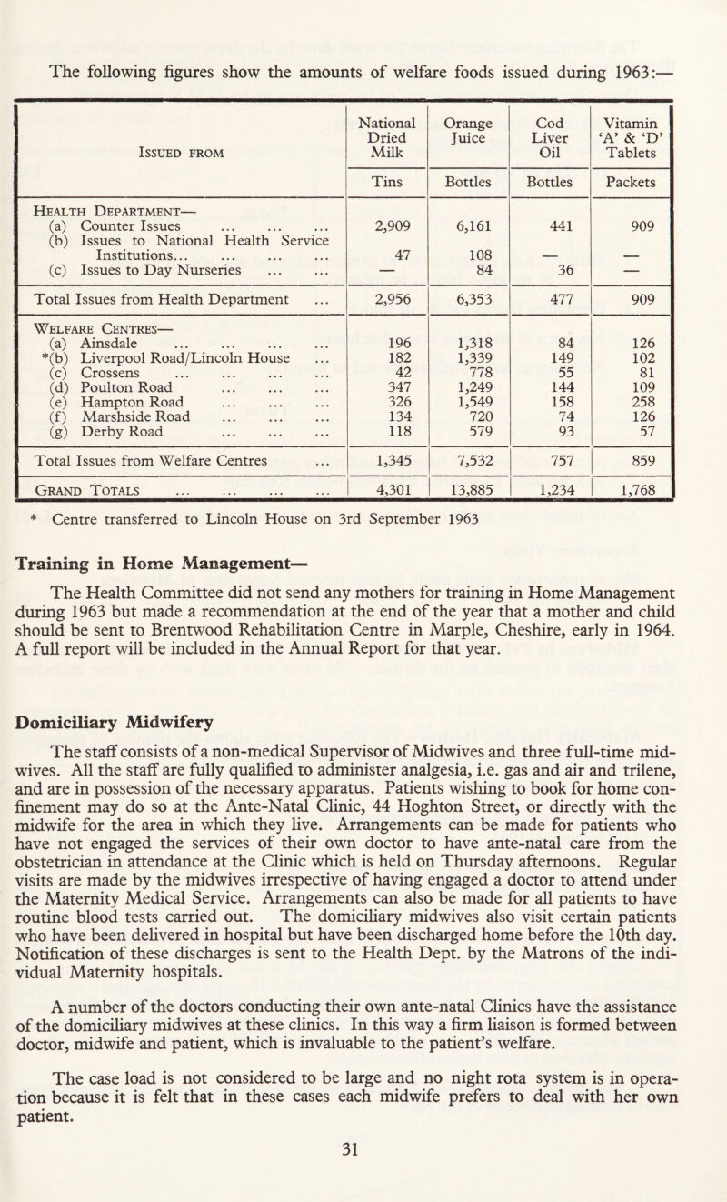 The following figures show the amounts of welfare foods issued during 1963:— Issued from National Dried Milk Orange Juice Cod Liver Oil Vitamin ‘A’ & ‘D’ Tablets Tins Bottles Bottles Packets Health Department— (a) Counter Issues 2,909 6,161 441 909 (b) Issues to National Health Service Institutions... 47 108 — — (c) Issues to Day Nurseries — 84 36 — Total Issues from Health Department 2,956 6,353 477 909 Welfare Centres— (a) Ainsdale 196 1,318 84 126 *(b) Liverpool Road/Lincoln House 182 1,339 149 102 (c) Crossens 42 778 55 81 (d) Poulton Road 347 1,249 144 109 (e) Hampton Road 326 1,549 158 258 (f) Marshside Road 134 720 74 126 (g) Derby Road 118 579 93 57 Total Issues from Welfare Centres 1,345 7,532 757 859 Grand Totals . 4,301 13,885 1,234 1,768 * Centre transferred to Lincoln House on 3rd September 1963 Training in Home Management— The Health Committee did not send any mothers for training in Home Management during 1963 but made a recommendation at the end of the year that a mother and child should be sent to Brentwood Rehabilitation Centre in Marple, Cheshire, early in 1964. A full report will be included in the Annual Report for that year. Domiciliary Midwifery The staff consists of a non-medical Supervisor of Midwives and three full-time mid¬ wives. All the staff are fully qualified to administer analgesia, i.e. gas and air and trilene, and are in possession of the necessary apparatus. Patients wishing to book for home con¬ finement may do so at the Ante-Natal Clinic, 44 Hoghton Street, or directly with the midwife for the area in which they live. Arrangements can be made for patients who have not engaged the services of their own doctor to have ante-natal care from the obstetrician in attendance at the Clinic which is held on Thursday afternoons. Regular visits are made by the midwives irrespective of having engaged a doctor to attend under the Maternity Medical Service. Arrangements can also be made for all patients to have routine blood tests carried out. The domiciliary midwives also visit certain patients who have been delivered in hospital but have been discharged home before the 10th day. Notification of these discharges is sent to the Health Dept, by the Matrons of the indi¬ vidual Maternity hospitals. A number of the doctors conducting their own ante-natal Clinics have the assistance of the domiciliary midwives at these clinics. In this way a firm liaison is formed between doctor, midwife and patient, which is invaluable to the patient’s welfare. The case load is not considered to be large and no night rota system is in opera¬ tion because it is felt that in these cases each midwife prefers to deal with her own patient.