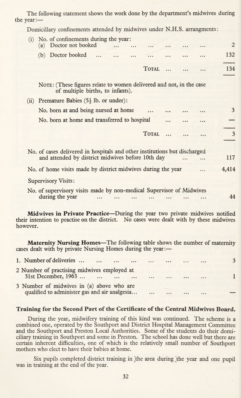 The following statement shows the work done by the department’s midwives during the year:— Domiciliary confinements attended by midwives under N.H.S. arrangments: (i) No. of confinements during the year: (a) Doctor not booked . 2 (b) Doctor booked . 132 Total. 134 Note: (These figures relate to women delivered and not, in the case of multiple births, to infants). (ii) Premature Babies (5J lb. or under): No. born at and being nursed at home . 3 No. born at home and transferred to hospital . — Total ... ... ... 3 No. of cases delivered in hospitals and other institutions but discharged and attended by district midwives before 10th day . 117 No. of home visits made by district midwives during the year ... 4,414 Supervisory Visits: No. of supervisory visits made by non-medical Supervisor of Midwives during the year . 44 Midwives in Private Practice—During the year two private midwives notified their intention to practise on the district. No cases were dealt with by these midwives however. Maternity Nursing Homes—The following table shows the number of maternity cases dealt with by private Nursing Homes during the year:— 1. Number of deliveries. 3 2 Number of practising midwives employed at 31st December, 1963 . 1 3 Number of midwives in (a) above who are qualified to administer gas and air analgesia. — Training for the Second Part of the Certificate of the Central Midwives Board. During the year, midwifery training of this kind was continued. The scheme is a combined one, operated by the Southport and District Hospital Management Committee and the Southport and Preston Local Authorities. Some of the students do their domi¬ ciliary training in Southport and some in Preston. The school has done well but there are certain inherent difficulties, one of which is the relatively small number of Southport mothers who elect to have their babies at home. Six pupils completed district training in 'the area during [the year and one pupil was in training at the end of the year.