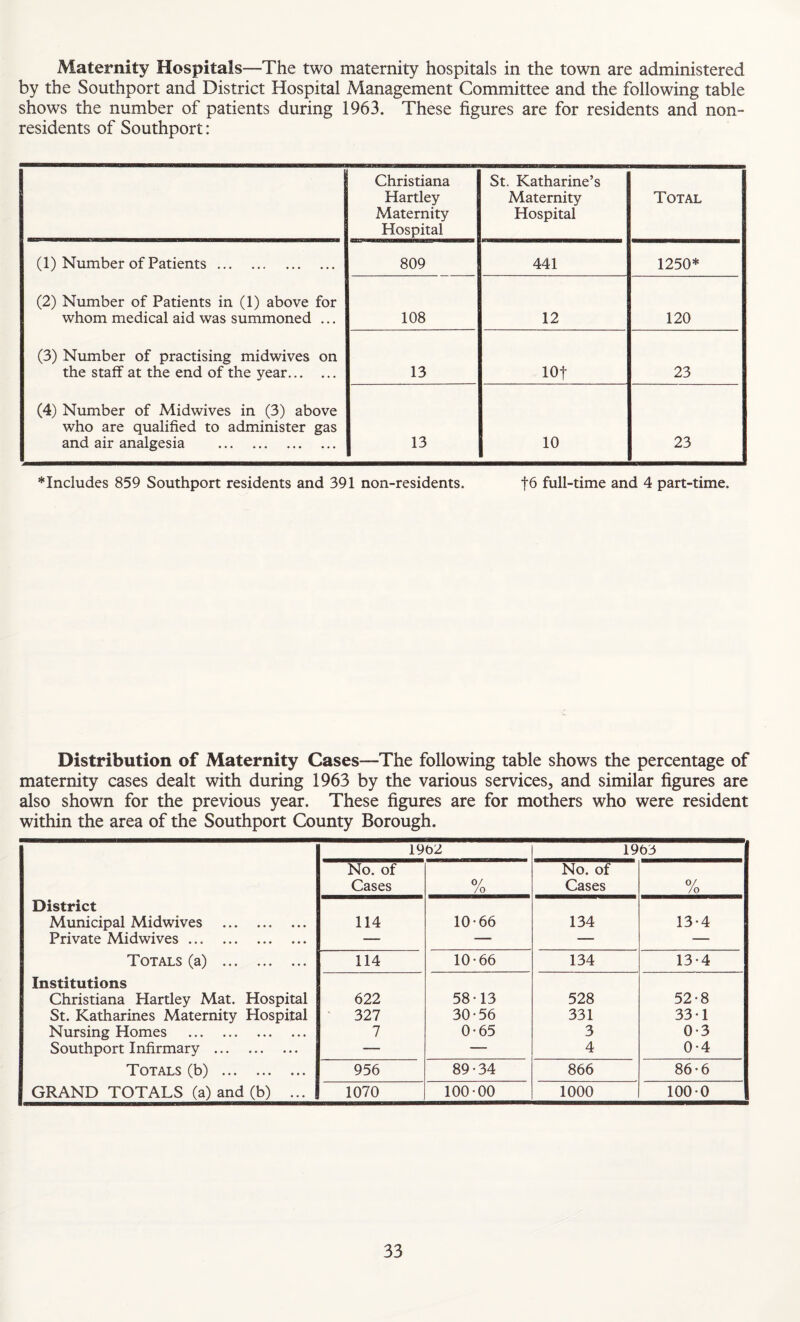 Maternity Hospitals—The two maternity hospitals in the town are administered by the Southport and District Hospital Management Committee and the following table shows the number of patients during 1963. These figures are for residents and non- residents of Southport: Christiana Hartley Maternity Hospital St. Katharine’s Maternity Hospital Total (1) Number of Patients. 809 441 1250* (2) Number of Patients in (1) above for whom medical aid was summoned ... 108 12 120 (3) Number of practising midwives on the staff at the end of the year. 13 lOf 23 (4) Number of Midwives in (3) above who are qualified to administer gas and air analgesia . 13 10 23 ♦Includes 859 Southport residents and 391 non-residents. full-time and 4 part-time. Distribution of Maternity Cases—The following table shows the percentage of maternity cases dealt with during 1963 by the various services, and similar figures are also shown for the previous year. These figures are for mothers who were resident within the area of the Southport County Borough. 1902 1963 No. of Cases 0/ /o No. of Cases o/ /o District Municipal Midwives . 114 10*66 134 13*4 Private Midwives. — — — — Totals (a) . 114 10*66 134 13*4 Institutions Christiana Hartley Mat. Hospital 622 58*13 528 52*8 St. Katharines Maternity Hospital ■ 327 30*56 331 33*1 Nursing Homes . 7 0*65 3 0*3 Southport Infirmary . — — 4 0*4 Totals (b) . 956 89*34 866 86*6 GRAND TOTALS (a) and (b) ... 1070 100*00 1000 100*0
