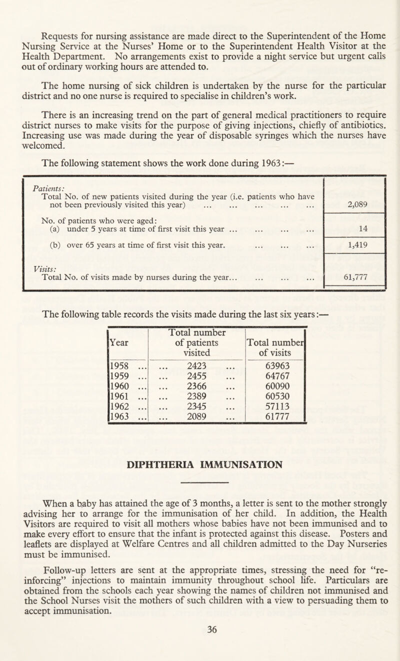 Requests for nursing assistance are made direct to the Superintendent of the Home Nursing Service at the Nurses’ Home or to the Superintendent Health Visitor at the Health Department. No arrangements exist to provide a night service but urgent calls out of ordinary working hours are attended to. The home nursing of sick children is undertaken by the nurse for the particular district and no one nurse is required to specialise in children’s work. There is an increasing trend on the part of general medical practitioners to require district nurses to make visits for the purpose of giving injections, chiefly of antibiotics. Increasing use was made during the year of disposable syringes which the nurses have welcomed. The following statement shows the work done during 1963:— Patients: Total No. of new patients visited during the year (i.e. patients who have not been previously visited this year) 2,089 No. of patients who were aged: (a) under 5 years at time of first visit this year ... 14 (b) over 65 years at time of first visit this year. 1,419 Visits: Total No. of visits made by nurses during the year... 61,777 The following table records the visits made during the last six years:— Year . Total number of patients visited Total number of visits 1958 ... 2423 63963 1959 ... 2455 64767 1960 ... 2366 60090 1961 ... 2389 60530 1962 ... 2345 57113 1963 ... 2089 61777 DIPHTHERIA IMMUNISATION When a baby has attained the age of 3 months, a letter is sent to the mother strongly advising her to arrange for the immunisation of her child. In addition, the Health Visitors are required to visit all mothers whose babies have not been immunised and to make every effort to ensure that the infant is protected against this disease. Posters and leaflets are displayed at Welfare Centres and all children admitted to the Day Nurseries must be immunised. Follow-up letters are sent at the appropriate times, stressing the need for “re¬ inforcing” injections to maintain immunity throughout school life. Particulars are obtained from the schools each year showing the names of children not immunised and the School Nurses visit the mothers of such children with a view to persuading them to accept immunisation.