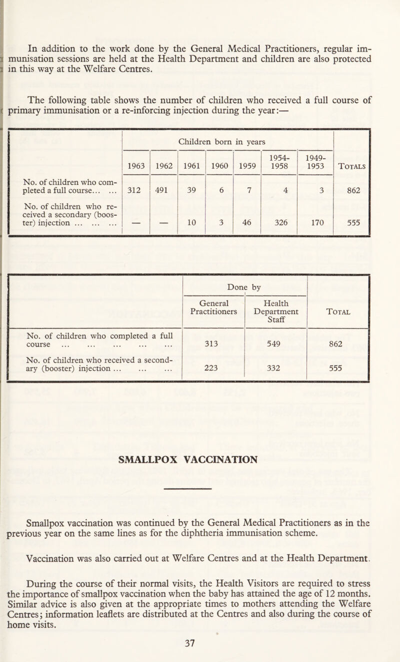 In addition to the work done by the General Medical Practitioners, regular im- I munisation sessions are held at the Health Department and children are also protected 1 in this way at the Welfare Centres. The following table shows the number of children who received a full course of c primary immunisation or a re-inforcing injection during the year:— Children born in years 1963 1962 1961 1960 1959 1954- 1958 1949- 1953 Totals No. of children who com- pleted a full course. 312 491 39 6 7 4 3 862 No. of children who re¬ ceived a secondary (boos¬ ter) injection. — — 10 3 46 326 170 555 Don( e by General Practitioners Health Department Staff Total No. of children who completed a full course 313 549 862 No. of children who received a second¬ ary (booster) injection. 223 332 555 SMALLPOX VACCINATION Smallpox vaccination was continued by the General Medical Practitioners as in the previous year on the same lines as for the diphtheria immunisation scheme. Vaccination was also carried out at Welfare Centres and at the Health Department. During the course of their normal visits, the Health Visitors are required to stress the importance of smallpox vaccination when the baby has attained the age of 12 months. Similar advice is also given at the appropriate times to mothers attending the Welfare Centres; information leaflets are distributed at the Centres and also during the course of home visits.