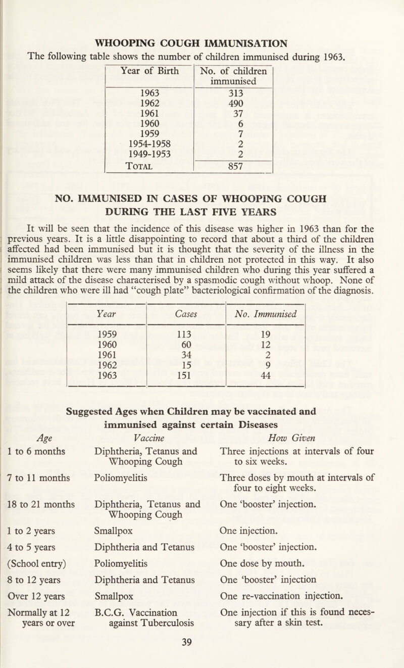 WHOOPING COUGH IMMUNISATION The following table shows the number of children immunised during 1963. Year of Birth No. of children immunised 1963 313 1962 490 1961 37 1960 6 1959 7 1954-1958 2 1949-1953 2 Total 857 NO. IMMUNISED IN CASES OF WHOOPING COUGH DURING THE LAST FIVE YEARS It will be seen that the incidence of this disease was higher in 1963 than for the previous years. It is a little disappointing to record that about a third of the children affected had been immunised but it is thought that the severity of the illness in the immunised children was less than that in children not protected in this way. It also seems likely that there were many immunised children who during this year suffered a mild attack of the disease characterised by a spasmodic cough without whoop. None of the children who were ill had “cough plate” bacteriological confirmation of the diagnosis. Year Cases No. Immunised 1959 113 19 1960 60 12 1961 34 2 1962 15 9 1963 151 44 Suggested Ages when Children may be vaccinated and immunised against certain Diseases Age Vaccine How Given 1 to 6 months Diphtheria, Tetanus and Whooping Cough Three injections at intervals of four to six weeks. 7 to 11 months Poliomyelitis Three doses by mouth at intervals of four to eight weeks. 18 to 21 months Diphtheria, Tetanus and Whooping Cough One ‘booster’ injection. 1 to 2 years Smallpox One injection. 4 to 5 years Diphtheria and Tetanus One ‘booster’ injection. (School entry) Poliomyelitis One dose by mouth. 8 to 12 years Diphtheria and Tetanus One ‘booster’ injection Over 12 years Smallpox One re-vaccination injection. Normally at 12 years or over B.C.G. Vaccination against Tuberculosis One injection if this is found neces¬ sary after a skin test.