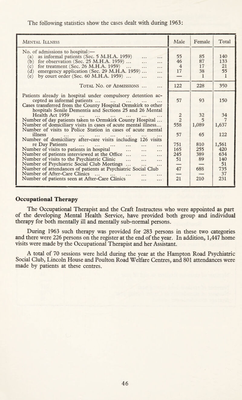The following statistics show the cases dealt with during 1963: Mental Illness 1 Male Female Total No. of admissions to hospital:— (a) as informal patients (Sec. 5 M.H.A. 1959) 55 85 140 (b) for observation (Sec. 25 M.H.A. 1959) ... 46 87 133 (c) for treatment (Sec. 26 M.H.A. 1959) 4 17 21 (d) emergency application (Sec. 29 M.H.A. 1959) ... 17 38 55 (e) by court order (Sec. 60 M.H.A. 1959) ... — 1 1 Total No. of Admissions. 122 228 350 Patients already in hospital under compulsory detention ac- cepted as informal patients ... 57 93 150 Cases transferred from the County Hospital Ormskirk to other hospitals Senile Dementia and Sections 25 and 26 Mental Health Act 1959 2 32 34 Number of day patients taken to Ormskirk County Hospital ... 2 5 7 Number of domiciliary visits in cases of acute mental illness... 558 1,089 1,637 Number of visits to Police Station in cases of acute mental illness ••• ••• •*« ••• ••• ••• 57 65 122 Number of domiciliary after-care visits including 126 visits re Day Patients 751 810 1,561 Number of visits to patients in hospital 165 255 420 Number of patients interviewed at the Office. 245 389 634 Number of visits to the Psychiatric Clinic 51 89 140 Number of Psychiatric Social Club Meetings ... — — 51 Number of attendances of patients at Psychiatric Social Club 47 688 735 Number of After-Care Clinics ... — — 37 Number of patients seen at After-Care Clinics . 21 210 231 Occupational Therapy The Occupational Therapist and the Craft Instructess who were appointed as part of the developing Mental Health Service, have provided both group and individual therapy for both mentally ill and mentally sub-normal persons. During 1963 such therapy was provided for 283 persons in these two categories and there were 226 persons on the register at the end of the year. In addition, 1,447 home visits were made by the Occupational Therapist and her Assistant. A total of 70 sessions were held during the year at the Hampton Road Psychiatric Social Club, Lincoln House and Poulton Road Welfare Centres, and 801 attendances were made by patients at these centres.