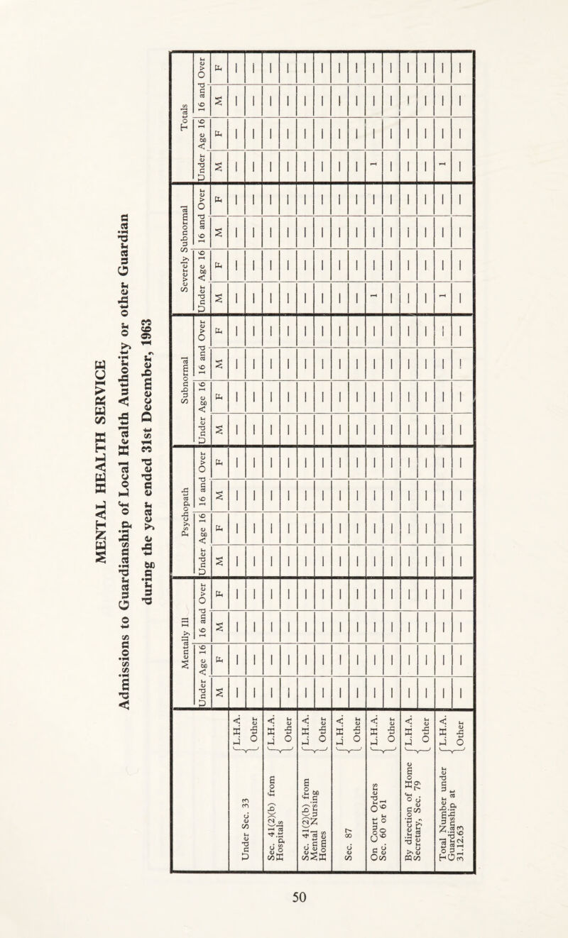 C/5 H <! < H Z u S a cl 'd u d O CQ u © 1-^ Vm o a< •fN d c« -d c« d a o •M t/} d o • F^ c/) S 'd < tn *c3 Ut O > o 1 1 1 1 1 1 1 1 1 1 1 1 1 1 C CQ vO i-H 1 i 1 1 1 1 1 1 1 1 1 1 1 1 o h vO CJ bC < 1 1 1 1 1 i 1 1 1 1 1 1 1 1 u 'O P 1 1 1 1 1 1 1 1 1 1 1 13 e ii o Ci D U( <u > o 1 1 1 1 1 ! 1 1 I 1 1 1 1 1 G cd O 1 1 1 1 1 1 1 1 1 1 t 1 1 1 1 C/D 13 <u > C/D '■O V bo < 1 1 1 1 1 1 1 1 1 1 1 1 1 1 u <L> X) a P 1 1 1 I 1 1 1 1 1 1 1 fH 1 Subnormal Vh <U > o Oh 1 1 1 1 1 1 1 1 1 1 1 1 1 i 1 G cd vO 1 1 1 1 1 1 1 1 1 1 I 1 I ! Under Age 16 Ui 1 1 1 1 1 1 1 I 1 1 1 1 1 1 1 1 1 1 1 1 1 1 1 1 1 1 1 1 Psychopath a> > 0 1 1 1 1 1 1 ! 1 1 I ! 1 1 1 G G O 1-H 1 1 1 I I 1 1 1 1 1 1 1 1 1 Under Age 16 1 1 1 1 1 1 1 1 I 1 1 1 1 1 1 1 I 1 1 1 1 1 1 1 1 1 1 1 HH f-l (U > O 1 1 1 1 1 1 1 1 1 1 1 1 1 1 a CO \o 1 1 1 1 1 1 1 1 1 1 1 1 1 1 •M c <u VO O bO < po 1 1 1 1 1 1 1 1 1 1 1 1 1 1 w T3 C P 1 1 1 1 1 I 1 1 1 1 1 1 1 1 fL.H.A. 1 [ Other [L.H.A. [ Other [L.H.A. ^ Other ►tH •G p 0, fL.H.A. [ Other fL.H.A. ^ Other <i it K -s p 0 j Under Sec. 33 -j Sec. 41(2)(b) from Hospitals -| Sec. 41(2)(b) from j Mental Nursing ~i Homes 1 Sec. 87 j On Court Orders 1 Sec. 60 or 61 •< By direction of Home | Secretary, Sec. 79 -j Total Number under j Guardianship at -< 31.12.63 1