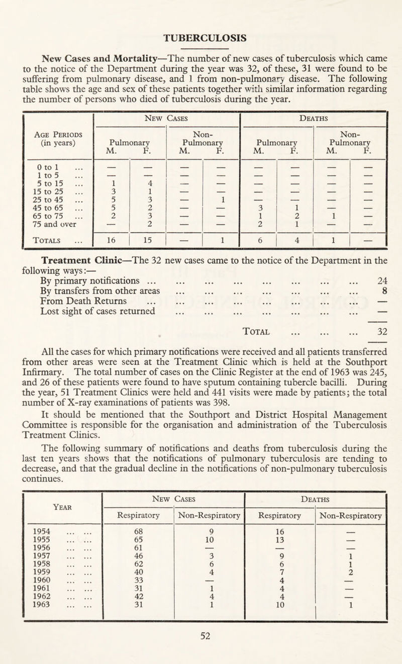 TUBERCULOSIS New Cases and Mortality—The number of new cases of tuberculosis which came to the notice of the Department during the year was 32, of these, 31 were found to be suffering from pulmonary disease, and 1 from non-pulmonary disease. The following table shows the age and sex of these patients together with similar information regarding the number of persons who died of tuberculosis during the year. New Cases Deaths Age Periods (in years) Pulmonary M. F. Non- Pulmonary M. F. Pulmonary M. F. Non- Pulmonary M. F. 0 to 1 - 1 to 5 — — — -— — — — — 5 to 15 ... 1 4 — — — — — — 15 to 25 ... 3 1 — — — — — — 25 to 45 ... 5 3 — 1 — — — — 45 to 65 5 2 — — 3 1 — — 65 to 75 ... 2 3 — — 1 2 1 — 75 and over — 2 — — 2 1 — — Totals 16 15 — 1 6 4 1 — Treatment Clinic—The 32 new cases came to the notice of the Department in the following ways:— By primary notifications. 24 By transfers from other areas . 8 From Death Returns . — Lost sight of cases returned . — Total . 32 All the cases for which primary notifications were received and all patients transferred from other areas were seen at the Treatment Clinic which is held at the Southport Infirmary. The total number of cases on the Clinic Register at the end of 1963 was 245, and 26 of these patients were found to have sputum containing tubercle bacilli. During the year, 51 Treatment Clinics were held and 441 visits were made by patients; the total number of X-ray examinations of patients was 398. It should be mentioned that the Southport and District Hospital Management Committee is responsible for the organisation and administration of the Tuberculosis Treatment Clinics. The following summary of notifications and deaths from tuberculosis during the last ten years shows that the notifications of pulmonary tuberculosis are tending to decrease, and that the gradual decline in the notifications of non-pulmonary tuberculosis continues. Year New Cases DEi^ .THS Respiratory Non-Respiratory Respiratory Non-Respiratory 1954 . 68 9 16 - — 1955 . 65 10 13 1956 . 61 — 1957 . 46 3 9 1 1958 . 62 6 6 1 1959 . 40 4 7 2 1960 . 33 — 4 1961 . 31 1 4 — 1962 . 42 4 4 _ 1963 . 31 1 10 1