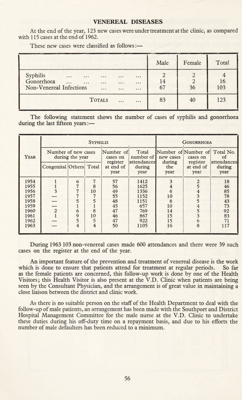 VENEREAL DISEASES At the end of the year, 123 new cases were under treatment at the clinic, as compared with 115 cases at the end of 1962. These new cases were classified as follows:— Male Female Total I Syphilis . 2 2 4 Gonorrhoea ... ... ... ... 14 2 16 Non-Venereal Infections . 67 36 103 Totals . 83 40 123 The following statement shows the number of cases of syphilis and gonorrhoea during the last fifteen years:— Syphi LIS 30N0RRH0E/ Number of new cases Number of Total Number of Number of Total No. Year during the year cases on number of new cases cases on of register attendances during register attendances Congenital Others Total at end of during the at end of during year year year year year 1954 1 6 7 57 1412 3 2 18 1955 1 7 8 56 1625 4 5 46 1956 3 7 10 49 1336 6 4 85 1957 — 7 7 55 1152 10 3 78 1958 — 5 5 48 1151 8 5 43 1959 — 1 1 45 657 10 4 73 1960 2 6 8 47 769 14 5 92 1961 1 9 10 46 867 15 3 83 1962 — 5 5 47 922 15 6 71 1963 4 4 50 1105 16 8 117 During 1963 103 non-venereal cases made 600 attendances and there were 39 such cases on the register at the end of the year. An important feature of the prevention and treatment of venereal disease is the work which is done to ensure that patients attend for treatment at regular periods. So far as the female patients are concerned, this follow-up work is done by one of the Health Visitors; this Health Visitor is also present at the V.D. Clinic when patients are being seen by the Consultant Physician, and the arrangement is of great value in maintaining a close liaison between the district and clinic work. As there is no suitable person on the staff of the Health Department to deal with the follow-up of male patients, an arrangement has been made with the Southport and District Hospital Management Committee for the male nurse at the V.D. Clinic to undertake these duties during his off-duty time on a repayment basis, and due to his efforts the number of male defaulters has been reduced to a minimum.