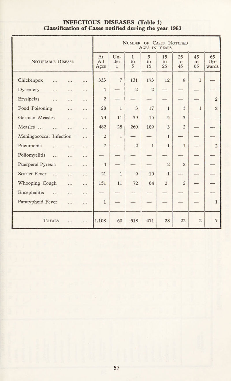 INFECTIOUS DISEASES (Table 1) Classification of Cases notified during the year 1963 Notifiable Disease Number OF C ^GES IN \SES Notified Years At All Ages Un¬ der 1 1 to 5 5 to 15 15 to 25 25 to 45 45 to 65 65 Up¬ wards Chickenpox 333 7 131 173 12 9 1 Dysentery 4 2 2 — — — — Erysipelas . 2 — — — — — — 2 Food Poisoning 28 1 3 17 1 3 1 2 German Measles 73 11 39 15 5 3 — — Measles. 482 28 260 189 3 2 — ~ Meningococcal Infection 2 1 — — 1 — — — Pneumonia 7 2 1 1 1 — 2 Poliomyelitis Puerperal Pyrexia 4 — — — 2 2 — — Scarlet Fever 21 1 9 10 1 — — — Whooping Cough 151 11 72 64 2 2 —■ — Encephalitis Paratyphoid Fever 1 — — — — — — 1 Totals 1,108 60 518 471 28 22 2 7