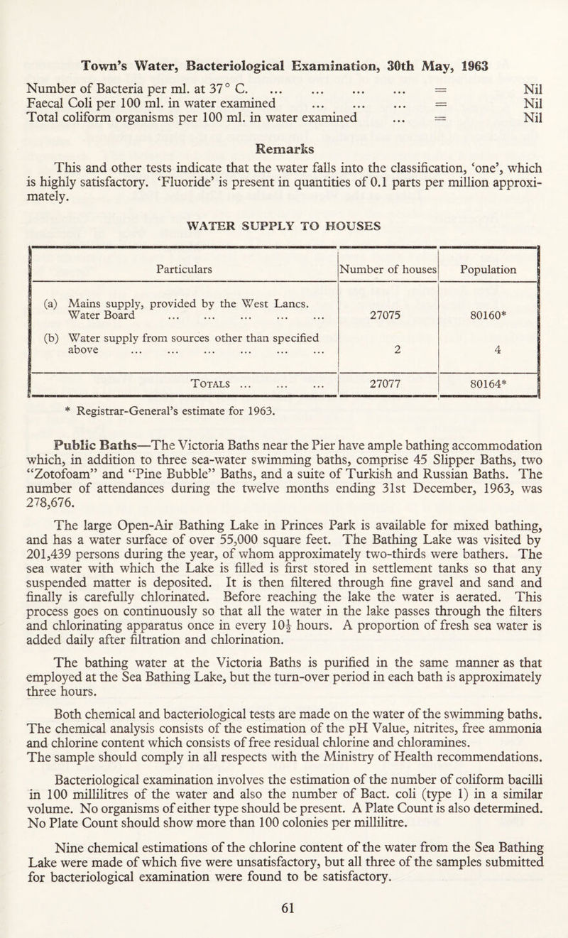 Town’s Water, Bacteriological Examination, 30th May, 1963 Number of Bacteria per ml. at 37 ° C. Nil Faecal Coli per 100 ml. in water examined . = Nil Total coliform organisms per 100 ml. in water examined ... = Nil Remarks This and other tests indicate that the water falls into the classification, ‘one’, which is highly satisfactory. ‘Fluoride’ is present in quantities of 0.1 parts per million approxi¬ mately. WATER SUPPLY TO HOUSES 1 Particulars Number of houses Population (a) Mains supply, provided by the West Lancs. Water Board . 27075 80160* (b) Water supply from sources other than specified above ... •** •.« *•. 2 4 Totals ... ... ... 27077 80164* * Registrar-General’s estimate for 1963. Public Baths—The Victoria Baths near the Pier have ample bathing accommodation which, in addition to three sea-water swimming baths, comprise 45 Slipper Baths, two “Zotofoam” and “Pine Bubble” Baths, and a suite of Turkish and Russian Baths. The number of attendances during the twelve months ending 31st December, 1963, was 278,676. The large Open-Air Bathing Lake in Princes Park is available for mixed bathing, and has a water surface of over 55,000 square feet. The Bathing Lake was visited by 201,439 persons during the year, of whom approximately two-thirds were bathers. The sea water with which the Lake is filled is first stored in settlement tanks so that any suspended matter is deposited. It is then filtered through fine gravel and sand and finally is carefully chlorinated. Before reaching the lake the water is aerated. This process goes on continuously so that all the water in the lake passes through the filters and chlorinating apparatus once in every 10 J hours. A proportion of fresh sea water is added daily after filtration and chlorination. The bathing water at the Victoria Baths is purified in the same manner as that employed at the Sea Bathing Lake, but the turn-over period in each bath is approximately three hours. Both chemical and bacteriological tests are made on the water of the swimming baths. The chemical analysis consists of the estimation of the pH Value, nitrites, free ammonia and chlorine content which consists of free residual chlorine and chloramines. The sample should comply in all respects with the Ministry of Health recommendations. Bacteriological examination involves the estimation of the number of coliform bacilli in 100 millilitres of the water and also the number of Bact. coli (type 1) in a similar volume. No organisms of either type should be present. A Plate Count is also determined. No Plate Count should show more than 100 colonies per millilitre. Nine chemical estimations of the chlorine content of the water from the Sea Bathing Lake were made of which five were unsatisfactory, but all three of the samples submitted for bacteriological examination were found to be satisfactory.