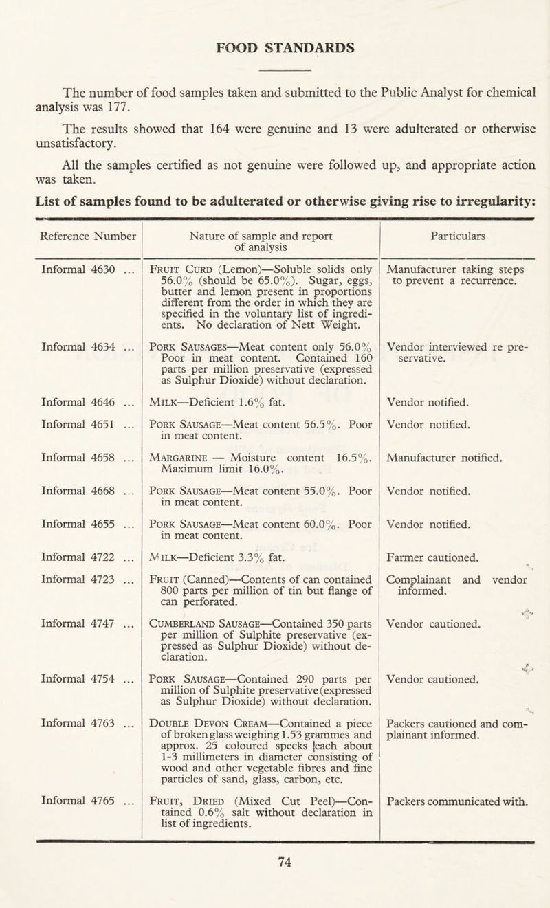 FOOD STANDARDS The number of food samples taken and submitted to the Public Analyst for chemical analysis was 177. The results showed that 164 were genuine and 13 were adulterated or otherwise unsatisfactory. All the samples certified as not genuine were followed up;, and appropriate action was taken. List of samples found to be adulterated or otherwise giving rise to irregularity: Reference Number Nature of sample and report of analysis Particulars Informal 4630 ... Fruit Curd (Lemon)—Soluble solids only 56.0% (should be 65.0%). Sugar, eggs, butter and lemon present in proportions different from the order in which they are specified in the voluntary list of ingredi¬ ents. No declaration of Nett Weight. Manufacturer taking steps to prevent a recurrence. Informal 4634 ... Pork Sausages—Meat content only 56.0% Poor in meat content. Contained 160 parts per million preservative (expressed as Sulphur Dioxide) without declaration. Vendor interviev/ed re pre¬ servative. Informal 4646 ... Milk—Deficient 1.6% fat. Vendor notified. Informal 4651 ... Pork Sausage—Meat content 56.5%. Poor in meat content. Vendor notified. Informal 4658 ... Margarine — Moisture content 16.5%. Maximum limit 16.0%. Manufacturer notified. Informal 4668 ... Pork Sausage—Meat content 55.0%. Poor in meat content. Vendor notified. Informal 4655 ... Pork Sausage—Meat content 60.0%. Poor in meat content. Vendor notified. Informal 4722 ... ATlk—Deficient 3.3% fat. Farmer cautioned. •a Informal 4723 ... Fruit (Canned)—Contents of can contained 800 parts per milhon of tin but flange of can perforated. Complainant and vendor informed. Informal 4747 ... Cumberland Sausage—Contained 350 parts per million of Sulphite preservative (ex¬ pressed as Sulphur Dioxide) without de¬ claration. Vendor cautioned. P Informal 4754 ... Pork Sausage—Contained 290 parts per million of Sulphite preservative (expressed as Sulphur Dioxide) without declaration. Vendor cautioned, n Informal 4763 ... Double Devon Cream—Contained a piece of broken glass weighing 1.53 grammes and approx. 25 coloured specks {each about 1-3 millimeters in diameter consisting of wood and other vegetable fibres and fine particles of sand, glass, carbon, etc. Packers cautioned and com¬ plainant informed. Informal 4765 ... Fruit, Dried (Mixed Cut Peel)—Con¬ tained 0.6% salt without declaration in list of ingredients. Packers communicated with.