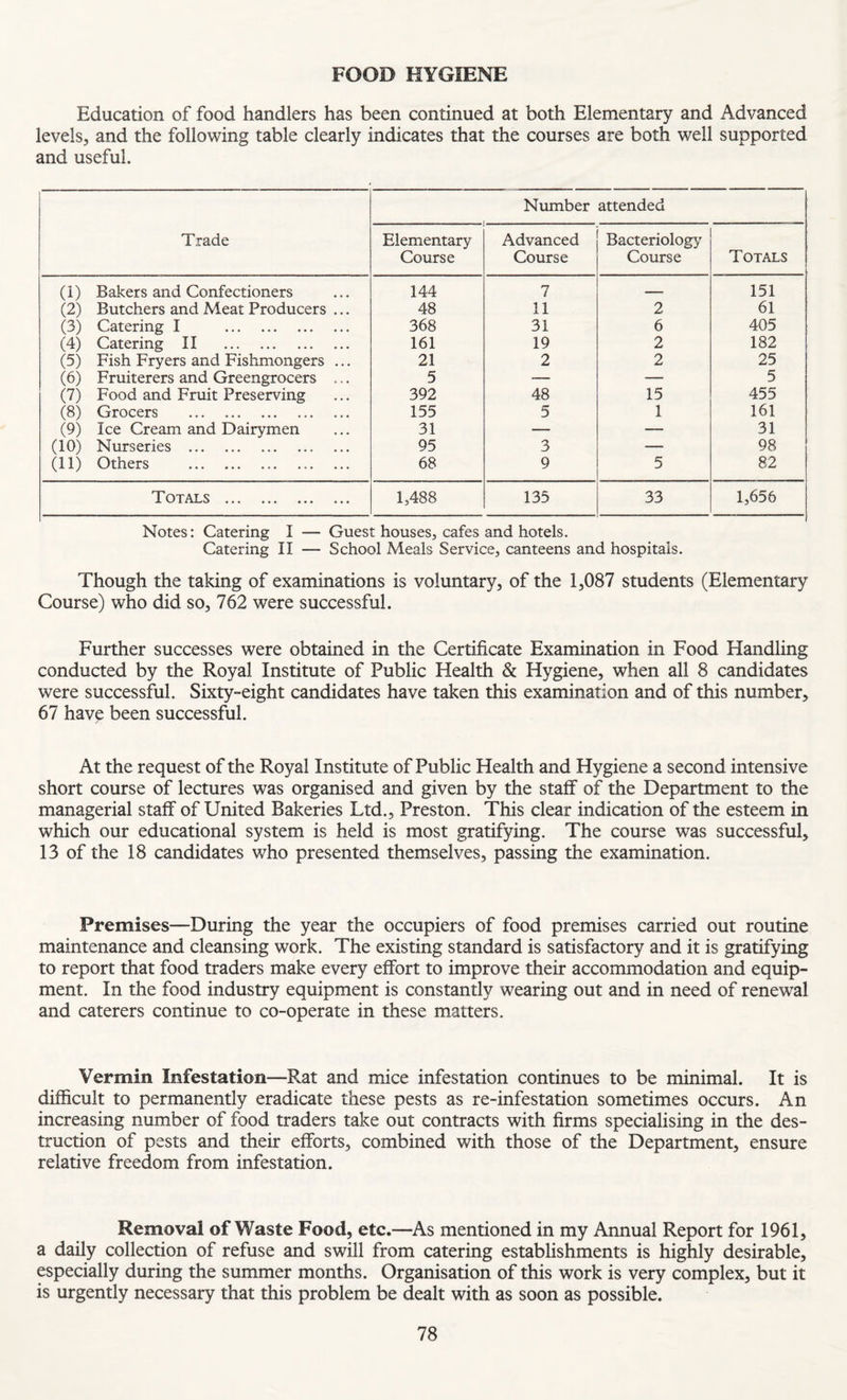 FOOD HYGIENE Education of food handlers has been continued at both Elementary and Advanced levels, and the following table clearly indicates that the courses are both well supported and useful. Trade Number attended Elementary Course Advanced Course Bacteriology Course Totals (1) Bakers and Confectioners 144 7 151 (2) Butchers and Meat Producers ... 48 11 2 61 (3) Catering I . 368 31 6 405 (4) Catering II . 161 19 2 182 (5) Fish Fryers and Fishmongers ... 21 2 2 25 (6) Fruiterers and Greengrocers ... 5 — — 5 (7) Food and Fruit Preserving 392 48 15 455 (8) Grocers . 155 5 1 161 (9) Ice Cream and Dairymen 31 — — 31 (10) Nurseries . 95 3 — 98 (11) Others . 68 9 5 82 Totals . 1,488 135 33 1,655 Notes: Catering I — Guest houses, cafes and hotels. Catering II — School Meals Service, canteens and hospitals. Though the taking of examinations is voluntary, of the 1,087 students (Elementary Course) who did so, 762 were successful. Further successes were obtained in the Certificate Examination in Food Handling conducted by the Royal Institute of Public Health & Hygiene, when all 8 candidates were successful. Sixty-eight candidates have taken this examination and of this number, 67 have been successful. At the request of the Royal Institute of Public Health and Hygiene a second intensive short course of lectures was organised and given by the staff of the Department to the managerial staff of United Bakeries Ltd., Preston. This clear indication of the esteem in which our educational system is held is most gratifying. The course was successful, 13 of the 18 candidates who presented themselves, passing the examination. Premises—During the year the occupiers of food premises carried out routine maintenance and cleansing work. The existing standard is satisfactory and it is gratifying to report that food traders make every effort to improve their accommodation and equip¬ ment. In the food industry equipment is constantly wearing out and in need of renewal and caterers continue to co-operate in these matters. Vermin Infestation—Rat and mice infestation continues to be minimal. It is difficult to permanently eradicate these pests as re-infestation sometimes occurs. An increasing number of food traders take out contracts with firms specialising in the des¬ truction of pests and their efforts, combined with those of the Department, ensure relative freedom from infestation. Removal of Waste Food, etc.—As mentioned in my Annual Report for 1961, a daily collection of refuse and swill from catering establishments is highly desirable, especially during the summer months. Organisation of this work is very complex, but it is urgently necessary that this problem be dealt with as soon as possible.