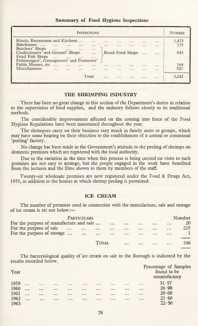 Summary of Food Hygiene Inspections Inspections Number Hotels, Restaurants and Kitchens ... 1,475 Bakehouses ... 133 Butchers’ Shops ... ... ... ... 1 Confectioners’ and Grocers’ Shops ... (^Retail Food Shops ... 643 Fried Fish Shops ... ... ... ... f Fishmongers’, Greengrocers’ and Poulterers’ J Public Houses, etc ... 164 Miscellaneous 827 ••• ••• ••• 3,242 THE SHRIMPING INDUSTRY There has been no great change in this section of the Department’s duties in relation to the supervision of food supplies, and the industry follows closely to its traditional methods. The considerable improvements affected on the coming into force of the Food Hygiene Regulations have been maintained throughout the year. The shrimpers carry on their business very much in family units or groups, which may have some bearing on their objection to the establishment of a central or communal ‘peeling’ factory. No change has been made in the Government’s attitude to the peeling of shrimps on domestic premises which are registered with the local authority. Due to the variation in the time when this process is being carried on visits to such premises are not easy to arrange, but the people engaged in the work have benefited from the lectures and the films shown to them by members of the staff. Twenty-six wholesale premises are now registered under the Food & Drugs Act, 1955, in adition to the houses at which shrimp peeling is permitted. ICE CREAM The number of premises used in connection with the manufacture, sale and storage of ice cream is set out below:— Particulars For the purpose of manufacture and sale ... For the purpose of sale . For the purpose of storage. Number 20 225 1 Total 246 The bacteriological quality of ice cream on sale in the Borough is indicated by the results recorded below. Year 1959 ... 1960 ... 1961 ... 1962 ... 1963 Percentage of Samples found to be unsatisfactory 31-57 26-98 20-00 2T60 22-50