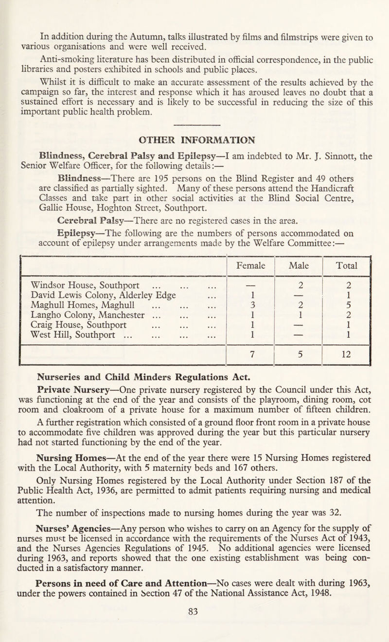 In addition during the Autumn, talks illustrated by films and filmstrips were given to various organisations and were well received. Anti-smoking literature has been distributed in official correspondence, in the public libraries and posters exhibited in schools and public places. Whilst it is difficult to make an accurate assessment of the results achieved by the campaign so far, the interest and response which it has aroused leaves no doubt that a sustained effort is necessary and is likely to be successful in reducing the size of this important public health problem. OTHER INFORMATION Blindness, Cerebral Palsy and Epilepsy—I am indebted to Mr. J. Sinnott, the Senior Welfare Officer, for the following details:— Blindness—There are 195 persons on the Blind Register and 49 others are classified as partially sighted. Many of these persons attend the Handicraft Classes and take part in other social activities at the Blind Social Centre, Gallic House, Hoghton Street, Southport. Cerebral Palsy—There are no registered cases in the area. Epilepsy—The following are the numbers of persons accommodated on account of epilepsy under arrangements made by the Welfare Committee:— Female Male Total 1 Windsor House, Southport . — 2 2 David Lewis Colony, Alderley Edge 1 — 1 Maghull Homes, Maghull . 3 2 5 Langho Colony, Manchester. 1 1 2 Craig House, Southport . 1 — 1 West Hill, Southport. 1 — 1 7 5 12 Nurseries and Child Minders Regulations Act. Private Nursery—One private nursery registered by the Council under this Act, was functioning at the end of the year and consists of the playroom, dining room, cot room and cloakroom of a private house for a maximum number of fifteen children. A further registration which consisted of a ground fioor front room in a private house to accommodate five children was approved during the year but this particular nursery had not started functioning by the end of the year. Nursing Homes—At the end of the year there were 15 Nursing Homes registered with the Local Authority, with 5 maternity beds and 167 others. Only Nursing Homes registered by the Local Authority under Section 187 of the Public Health Act, 1936, are permitted to admit patients requiring nursing and medical attention. The number of inspections made to nursing homes during the year was 32. Nurses’ Agencies—Any person who wishes to carry on an Agency for the supply of nurses must be licensed in accordance with the requirements of the Nurses Act of 1943, and the Nurses Agencies Regulations of 1945. No additional agencies were licensed during 1963, and reports showed that the one existing establishment was being con¬ ducted in a satisfactory manner. Persons in need of Care and Attention—No cases were dealt with during 1963, under the powers contained in Section 47 of the National Assistance Act, 1948.