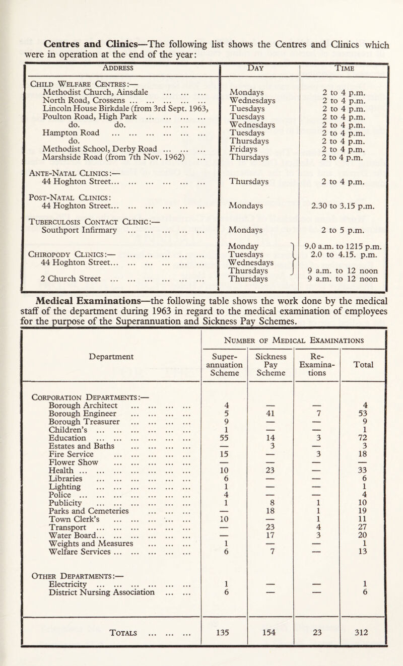 Centres and Clinics—The following list shows the Centres and Clinics which were in operation at the end of the year: Address Day Time Child Welfare Centres:— Methodist Church, Ainsdale . North Road, Crossens. Lincoln House Birkdale (from 3rd Sept. 1963, Poulton Road, High Park . do. do. . Hampton Road . do. Methodist School, Derby Road. Marshside Road (from 7th Nov. 1962) Mondays Wednesdays Tuesdays Tuesdays Wednesdays Tuesdays Thursdays Fridays Thursdays 2 to 4 p.m. 2 to 4 p.m. 2 to 4 p.m. 2 to 4 p.m. 2 to 4 p.m. 2 to 4 p.m. 2 to 4 p.m. 2 to 4 p.m. 2 to 4 p.m. Ante-Natal Clinics;— 44 Hoghton Street. Thursdays 2 to 4 p.m. Post-Natal Clinics : 44 Hoghton Street. Mondays 2.30 to 3.15 p.m. Tuberculosis Contact Clinic:— Southport Infirmary . Mondays 2 to 5 p.m. Chiropody Clinics:— . .. 44 Hoghton Street. 2 Church Street . Monday ') Tuesdays (_ Wednesdays f Thursdays j Thursdays 9.0 a.m. to 1215 p.m. 2.0 to 4.15. p.m. 9 a.m. to 12 noon 9 a.m. to 12 noon Medical Examinations—the following table shows the work done by the medical staff of the department during 1963 in regard to the medical examination of employees for the purpose of the Superannuation and Sickness Pay Schemes._ Number of Medical Examinations Department Super¬ annuation Scheme Sickness Pay Scheme Re- Examina¬ tions Total Corporation Departments:— Borough Architect . 4 4 Borough Engineer . 5 41 7 53 Borough Treasurer . 9 — — 9 Children’s . 1 — — 1 Education . 55 14 3 72 Estates and Baths . — 3 — 3 Fire Service . 15 — 3 18 Flower Show . — — — — Health. 10 23 — 33 Libraries . 6 — — 6 Lighting . 1 — — 1 Police . 4 — — 4 Publicity . 1 8 1 10 Parks and Cemeteries . — 18 1 19 Town Clerk’s . . 10 — 1 11 Transport . — 23 4 27 Water Board. — 17 3 20 Weights and Measures . 1 — — 1 Welfare Services. 6 7 13 Other Departments:— Electricity . 1 — — 1 District Nursing Association . 6 6 Totals . 135 154 23 312