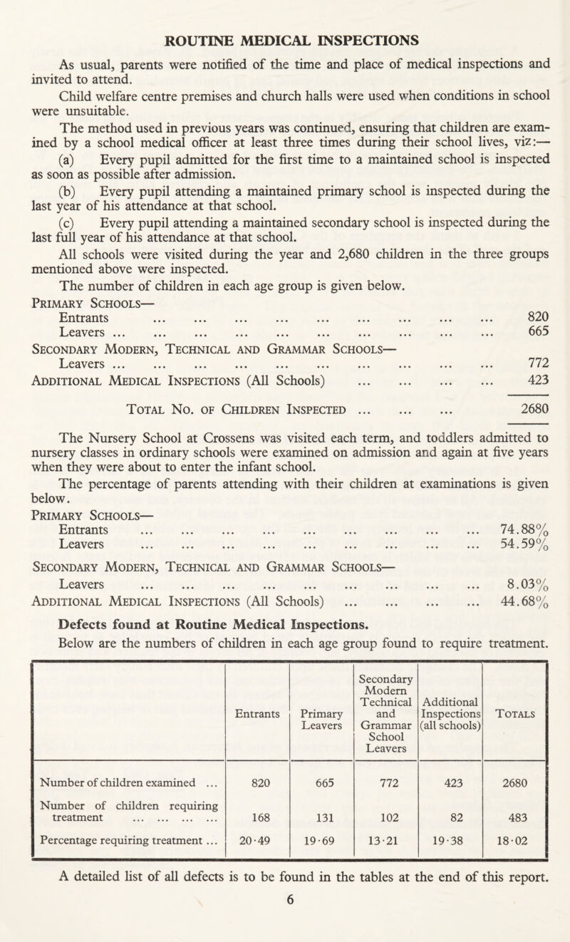 ROUTINE MEDICAL INSPECTIONS As usual, parents were notified of the time and place of medical inspections and invited to attend. Child welfare centre premises and church halls were used when conditions in school were unsuitable. The method used in previous years was continued, ensuring that children are exam¬ ined by a school medical officer at least three times during their school lives, viz:— (a) Every pupil admitted for the first time to a maintained school is inspected as soon as possible after admission. (b) Every pupil attending a maintained primary school is inspected during the last year of his attendance at that school. (c) Every pupil attending a maintained secondary school is inspected during the last full year of his attendance at that school. All schools were visited during the year and 2,680 children in the three groups mentioned above were inspected. The number of children in each age group is given below. Primary Schools— Jbntrants ... ... ... ... ... ... . T.e^^^ers ... ... ... ... ... ... ... . Secondary Modern, Technical and Grammar Schools— I^ea^^ers ... ... ... ... ... ... ... . Additional Medical Inspections (All Schools) Total No. of Children Inspected ... 820 665 772 423 2680 The Nursery School at Crossens was visited each term, and toddlers admitted to nursery classes in ordinary schools were examined on admission and again at five years when they were about to enter the infant school. The percentage of parents attending with their children at examinations is given below. Primary Schools— Entrants Leavers 74.88% 54.59% Secondary Modern, Technical and Grammar Schools— V WX. O ••• ••• ••• ••• ••• ••• ••• ••• ••• \J /Q Additional Medical Inspections (All Schools) . 44.68% Defects found at Routine Medical Inspections. Below are the numbers of children in each age group found to require treatment. Entrants Primary Leavers Secondary Modern Technical and Grammar School Leavers Additional Inspections (all schools) Totals Number of children examined ... 820 665 772 423 2680 Number of children requiring treatment . 168 131 102 82 483 Percentage requiring treatment ... 20*49 19*69 13*21 19*38 18*02 A detailed list of all defects is to be found in the tables at the end of this report.