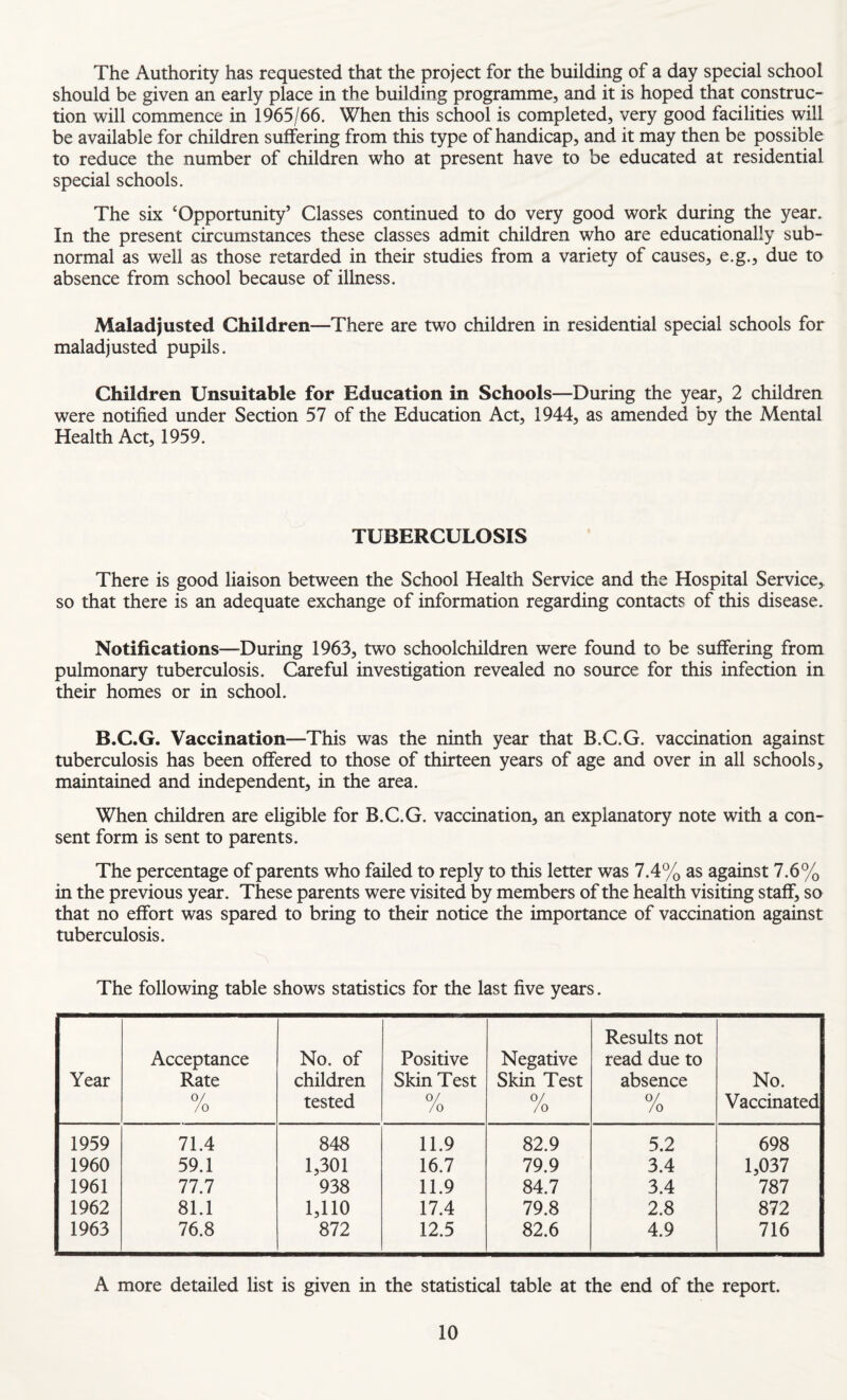 The Authority has requested that the project for the building of a day special school should be given an early place in the building programme, and it is hoped that construc¬ tion will commence in 1965/66. When this school is completed, very good facilities will be available for children suffering from this type of handicap, and it may then be possible to reduce the number of children who at present have to be educated at residential special schools. The six ‘Opportunity’ Classes continued to do very good work during the year. In the present circumstances these classes admit children who are educationally sub¬ normal as well as those retarded in their studies from a variety of causes, e.g., due to absence from school because of illness. Maladjusted Children—There are two children in residential special schools for maladjusted pupils. Children Unsuitable for Education in Schools—During the year, 2 children were notified under Section 57 of the Education Act, 1944, as amended by the Mental Health Act, 1959. TUBERCULOSIS There is good liaison between the School Health Service and the Hospital Service, so that there is an adequate exchange of information regarding contacts of this disease. Notifications—During 1963, two schoolchildren were found to be suffering from pulmonary tuberculosis. Careful investigation revealed no source for this infection in their homes or in school. B.C.G. Vaccination—This was the ninth year that B.C.G. vaccination against tuberculosis has been offered to those of thirteen years of age and over in all schools, maintained and independent, in the area. When children are eligible for B.C.G. vaccination, an explanatory note with a con¬ sent form is sent to parents. The percentage of parents who failed to reply to this letter was 7.4% as against 7.6% in the previous year. These parents were visited by members of the health visiting staff, so that no effort was spared to bring to their notice the importance of vaccination against tuberculosis. The following table shows statistics for the last five years. Year Acceptance Rate /o No. of children tested Positive Skin Test /o Negative Skin Test /o Results not read due to absence /o No. Vaccinated 1959 71.4 848 11.9 82.9 5.2 698 1960 59.1 1,301 16.7 79.9 3.4 1,037 1961 77.7 938 11.9 84.7 3.4 787 1962 81.1 1,110 17.4 79.8 2.8 872 1963 76.8 872 12.5 82.6 4.9 716 A more detailed list is given in the statistical table at the end of the report.