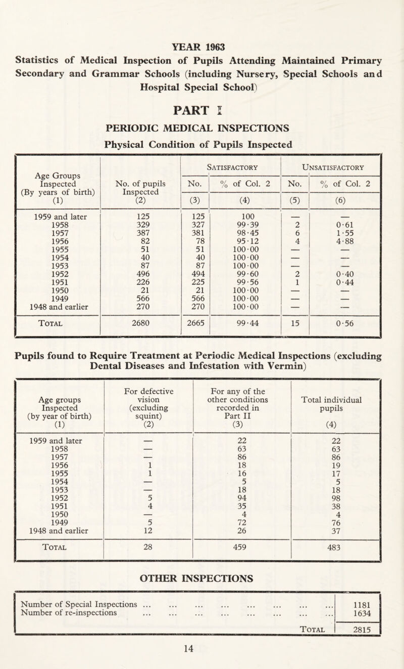 YEAR 1963 Statistics of Medical Inspection of Pupils Attending Maintained Primary Secondary and Grammar Schools (including Nursery, Special Schools and Hospital Special School) PART I PERIODIC MEDICAL INSPECTIONS Physical Condition of Pupils Inspected Age Groups Inspected (By years of birth) (1) No. of pupils Inspected (2) Satisfactory 1 U NSATISFACTORY No. % of Col. 2 No. % of Col. 2 (3) (4) (5) (6) 1959 and later 125 125 100 - - - -- 1958 329 327 99-39 2 0-61 1957 387 381 98-45 6 1-55 1956 82 78 95-12 4 4-88 1955 51 51 100-00 — — 1954 40 40 100-00 — — 1953 87 87 100-00 — — 1952 496 494 99-60 2 0-40 1951 226 225 99-56 1 0-44 1950 21 21 100-00 — — 1949 566 566 100-00 — — 1948 and earlier 270 270 100-00 — -— Total 2680 2665 99-44 15 0-56 Pupils found to Require Treatment at Periodic Medical Inspections (excluding Dental Diseases and Infestation with Vermin) Age groups Inspected (by year of birth) (1) For defective vision (excluding squint) (2) For any of the other conditions recorded in Part II (3) Total individual pupils (4) 1959 and later 22 22 1958 — 63 63 1957 — 86 86 1956 1 18 19 1955 1 16 17 1954 — 5 5 1953 — 18 18 1952 5 94 98 1951 4 35 38 1950 — 4 4 1949 5 72 76 1948 and earlier 12 26 37 Total 28 459 483 OTHER INSPECTIONS Number of Special Inspections ... 1181 Number of re-inspections 1634 Total 2815